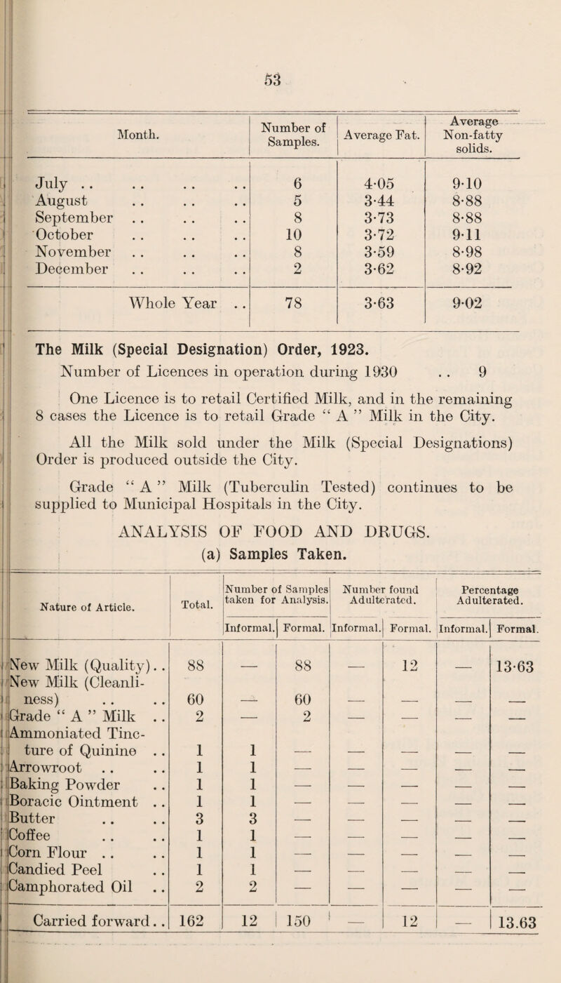 Month. Number of Samples. Average Fat. Average — Non-fatty solids. July .. 6 4-05 9-10 August 5 3-44 8-88 September 8 3*73 8-88 October 10 3-72 911 November 8 3-59 8-98 December 2 3-62 8-92 Whole Year . . 78 3-63 9-02 The Milk (Special Designation) Order, 1923. Number of Licences in operation during 1930 . . 9 ' One Licence is to retail Certified Milk, and in the remaining 8 cases the Licence is to retail Grade “ A ” Milk in the City. All the Milk sold under the Milk (Special Designations) Order is produced outside the City. Grade “ A ” Milk (Tuberculin Tested) continues to be supplied to Municipal Hospitals in the City. ANALYSIS OF FOOD AND DRUGS, (a) Samples Taken. I' 1 t j Nature of Article. Total. Number of Samples taken for Analysis. Number found Adulterated. Percentage Adulterated. 1 ! Informal. Formal. Informal. Formal. Informal. Formal. i i'Yew Milk (Quality). . 88 88 12 13*63 ('Yew Milk (Cleanli- i! ness) 60 60 iGrade “ A ” Milk . . 2 — 2 — --- — _ (Ammoniated Tinc- 1 ^ ture of Quinine . . 1 1 ): Arrowroot 1 1 — — -- — — 1 [Baking Powder 1 1 — — — — — liBoracic Ointment .. 1 1 — ■- — — -- i'Butter 3 3 — — — _ ■ i'Cofiee 1 1 — — — _ ■ hCorn Flour .. 1 1 —_ — — ■ - 1 [Candied Peel 1 1 — -- -- — - — : Camphorated Oil 2 2 — — — — — Carried forward.. i — 162 12 150 _ 12 — 13.63