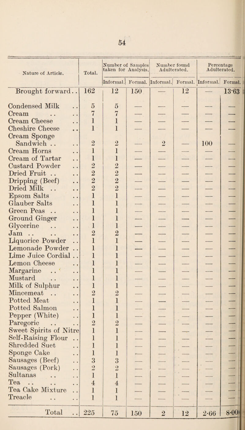 Nature of Article. Total. Number of Samples taken for Analysis. Number found Adulterated. Percentage Adulterated. Informal Formal. Informal.! Formal. Informal. . Formal. Brought forward.. 162 12 150 — 12 — 13-63 Condensed Milk 5 5 _ _ _ _ _ Cream 7 7 — — — — — Cream Cheese 1 1 — — — — — Cheshire Cheese 1 1 — — — — — Cream Sponge Sandwich . . 2 2 2 100 Cream Horns 1 1 — — — — —■ Cream of Tartar 1 1 — — —■ — — Custard Powder 2 2 — -- — — — Dried Fruit .. 2 2 — — — — — Dripping (Beef) 2 2 — — —■ — — Dried Milk .. 2 2 — — — — — Epsom Salts 1 1 •— — — — —■ Glauber Salts 1 1 — — — — — Green Peas .. 1 1 — — — ■—- — Ground Ginger 1 1 — — — — — Glycerine 1 1 — — — — — Jam .. 2 2 — -- — — — Liquorice Powder .. 1 1 — — — — — Lemonade Powder .. 1 1 — — — — Lime Juice Cordial .. 1 1 -- — --- — — Lemon Cheese 1 1 — — — — —■ Margarine .. ‘ 1 1 •—• — —- ■—- — Mustard 1 1 — --- — — — Milk of Sulphur 1 1 — — — — — Mincemeat .. 2 2 — — — — — Potted Meat 1 1 — 1 — — — Potted Salmon 1 1 — — — — — Pepper (White) 1 1 — — — — — Paregoric 2 2 — — ■—- — — Sweet Spirits of Nitre 1 1 — -- — — —• Self-Raising Flour .. 1 1 — — .—_ — — 1 Shredded Suet 1 1 — _ _ — —• 1 Sponge Cake 1 1 .- — — — — 1 Sausages (Beef) 3 3 — — — — — 1 Sausages (Pork) 2 2 — — — — —■ 1 Sultanas 1 1 _ - - --- _ —• 1 Tea .. 4 4 . _ — ‘ 1 Tea Cake Mixture .. 1 1 _ _ -- (-1 Treacle 1 1 — ■—■ —■ — — i Total 225 75 150 2 12 2-66 i29|