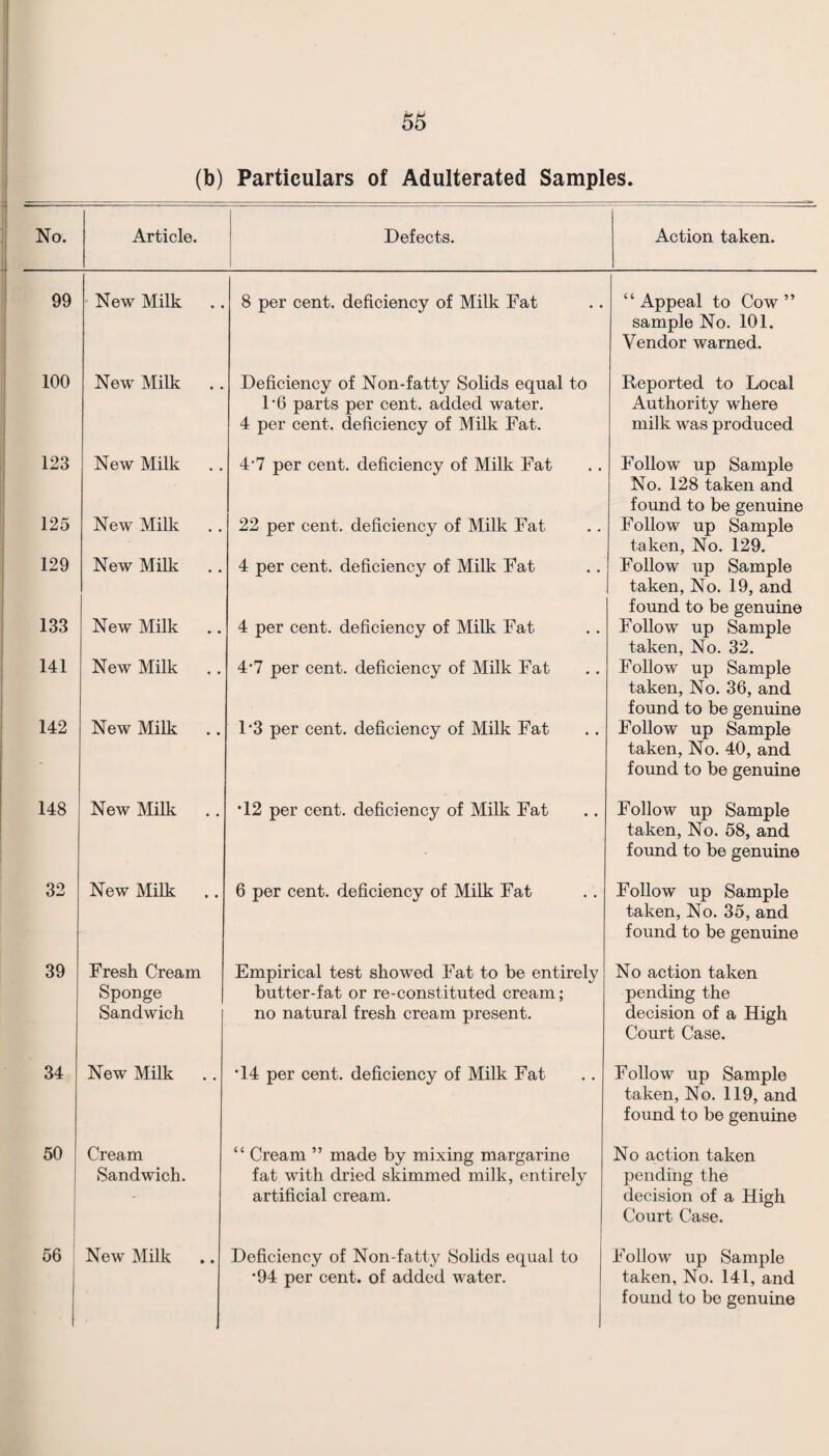 (b) Particulars of Adulterated Samples. No. Article. Defects. Action taken. 99 New Milk 8 per cent, deficiency of Milk Fat “ Appeal to Cow ” sample No. 101. Vendor warned. 100 New Milk Deficiency of Non-fatty Solids equal to 1‘6 parts per cent, added water. 4 per cent, deficiency of Milk Fat. Reported to Local Authority where milk was produced 123 New Milk 4‘7 per cent, deficiency of Milk Fat Follow up Sample No. 128 taken and found to be genuine 125 New Milk 22 per cent, deficiency of Milk Fat Follow up Sample taken, No. 129. 129 New Milk 4 per cent, deficiency of Milk Fat Follow up Sample 1 taken. No. 19, and found to be genuine 133 N ew Milk 4 per cent, deficiency of Milk Fat Follow up Sample taken. No. 32. 141 New Milk 4'7 per cent, deficiency of Milk Fat Follow up Sample taken. No. 36, and found to be genuine 142 New Milk 1'3 per cent, deficiency of Milk Fat Follow up Sample taken. No. 40, and found to be genuine 148 New Milk •12 per cent, deficiency of Milk Fat Follow up Sample taken. No. 58, and found to be genuine 32 New Milk 6 per cent, deficiency of Milk Fat Follow up Sample taken. No. 35, and found to be genuine 39 Fresh Cream Sponge 1 Sandwich Empirical test showed Fat to be entirely butter-fat or re-constituted cream; no natural fresh cream present. No action taken pending the decision of a High Court Case. 34 New Milk •14 per cent, deficiency of Milk Fat Follow up Sample taken. No. 119, and found to be genuine 50 j Cream Sandwich. “ Cream ” made by mixing margarine fat with dried skimmed milk, entirely artificial cream. No auction taken pending the decision of a High Court Case. 56 New Milk Deficiency of Non-fatty Solids equal to *94 per cent, of added water. Follow up Sample taken, No. 141, and found to be genuine
