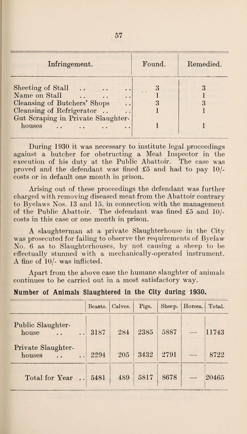 Found. Remedied. Infringement. Sheeting of Stall Name on Stall Cleansing of Butchers’ Shops Cleansing of Refrigerator .. Gut Scraping in Private Slaughter¬ houses 3 1 3 1 3 1 3 1 1 1 During 1930 it was necessary to institute legal proceedings against a butcher for obstructing a Meat Ins^pector in the execution of his duty at the Public Abattoir. The case was proved and the defendant was fined £5 and had to pay 10/- costs or in default one month in prison. Arising out of these proceedings the defendant was further charged with removing diseased meat from the Abattoir contrary to Byelaws Nos. 13 and 15, in connection with the management of the Public Abattoir. The defendant was fined £5 and 10/- costs in this case or one month in prison. A slaughterman at a private Slaughterhouse in the City was prosecuted for failing to observe the requirements of Byelaw No. 6 as to Slaughterhouses, by not causing a sheep to be effectually stunned with a mechanically-operated instrument. A fine of 10/- was inflicted. Apart from the above case the humane slaughter of animals continues to be carried out in a most satisfactory way. Number of Animals Slaughtered in the City during 1930. Beasts. Calves. Pigs. Sheep. Horses. Total. Public Slaughter¬ house 3187 284 2385 5887 — 11743 Private Slaughter¬ houses 2294 205 3432 2791 — 8722 Total for Year .. 5481 489 5817 8678 20465