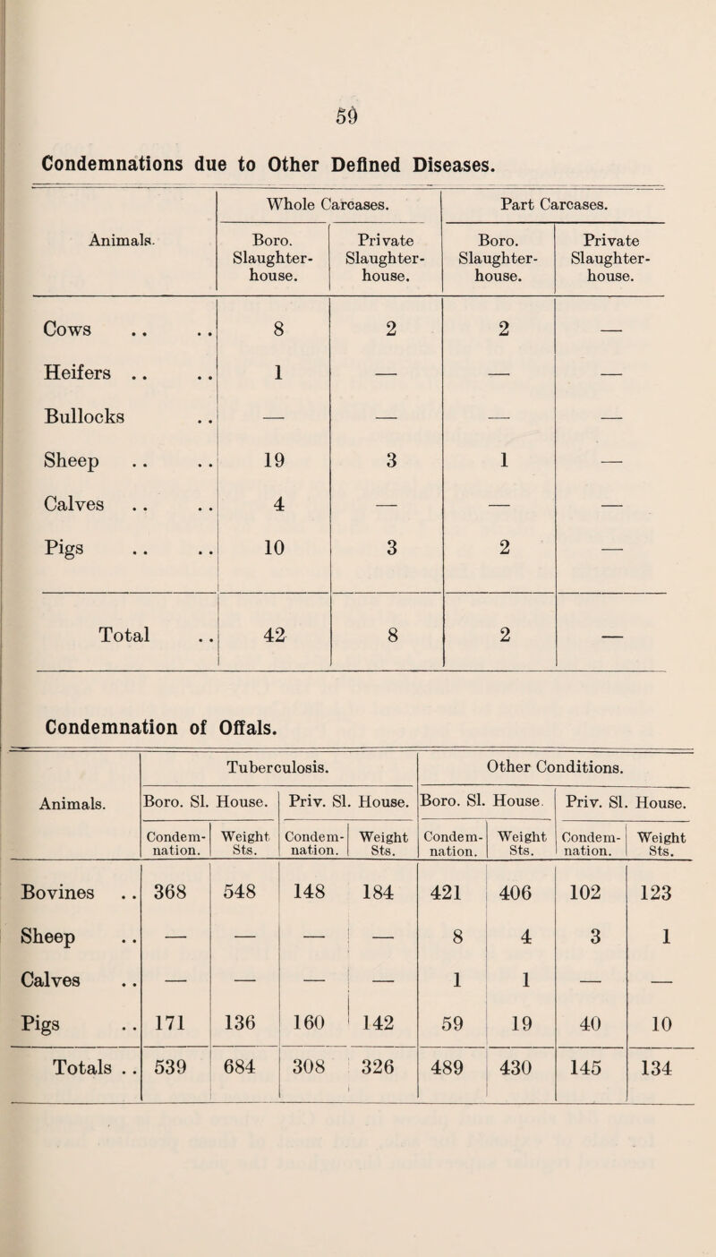 50 Condemnations due to Other Defined Diseases. Animals. Whole Carcases. Part Carcases. Boro. Slaughter¬ house. Private Slaughter¬ house. Boro. Slaughter¬ house. Private Slaughter¬ house. Cows 8 2 2 — Heifers .. 1 — — — Bullocks — — ■—■ — Sheep 19 3 1 — Calves 4 — — — Pigs 10 3 2 — Total 42 8 2 — Condemnation of Offals. Animals. Tuberculosis. Other Conditions. Boro. SI. House. Priv. SI. House. Boro. SI. House. Priv. SI House. Condem¬ nation. Weight Sts. Condem¬ nation. Weight Sts. Condem¬ nation. Weight Sts. Condem¬ nation. Weight Sts. Bovines 368 548 148 184 421 406 102 123 Sheep — — —■ 8 4 3 1 Calves — — — _ 1 1 — — Pigs 171 136 160 142 59 19 40 10 Totals .. 539 684 308 326 489 430 145 134