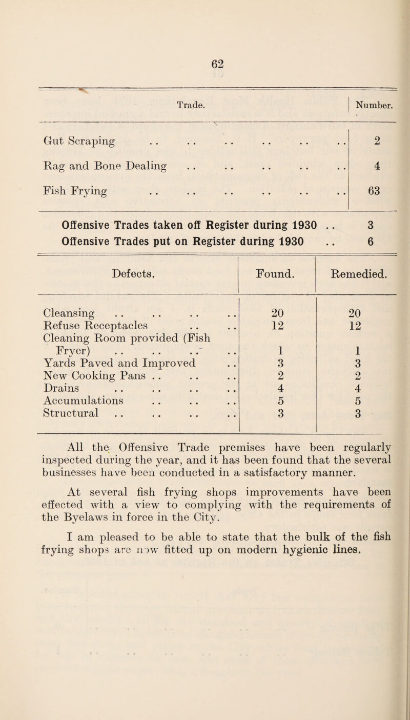 Trade. { Number. Gut Scraping . . . . . . . . . . . . 2 Rag and Bone Dealing . . . . . . . . . . 4 Fish Frying 63 Offensive Trades taken off Register during 1930 .. 3 Offensive Trades put on Register during 1930 .. 6 Defects. Found. Remedied. Cleansing 20 20 Refuse Receptacles Cleaning Room provided (Fish 12 12 Fryer) 1 1 Yards Paved and Improved 3 3 New Cooking Pans .. 2 2 Drains 4 4 Accumulations 5 5 Structural 3 3 All the Offensive Trade premises have been regularly inspected during the year, and it has been found that the several businesses have been conducted in a satisfactory manner. At several fish frying shops improvements have been effected with a view to complying with the requirements of the Byelaws in force in the City. I am pleased to be able to state that the bulk of the fish frying shops are now fitted up on modern hygienic lines.