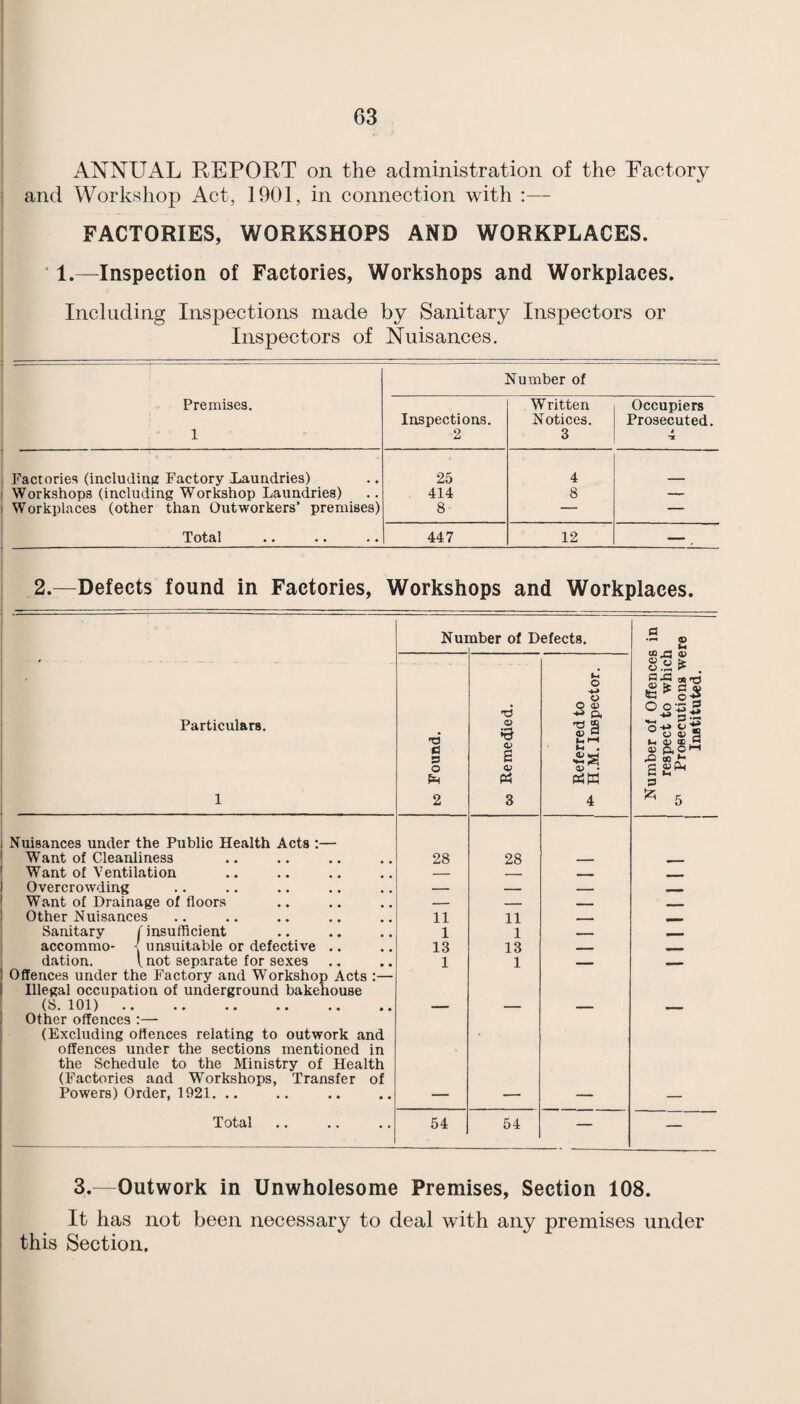 ANNUAL REPORT on the administration of the Eactory and Workshop Act, 1901, in connection with :— FACTORIES, WORKSHOPS AND WORKPLACES. * 1.—Inspection of Factories, Workshops and Workplaces. Including Inspections made by Sanitary Inspectors or Inspectors of Nuisances, Number of Premises. Written Occupiers Inspections. Notices. Prosecuted. 1 2 3 T Factories (includintz Factory Xaundries) 25 4 Workshops (including Workshop Laundries) 414 8 — Workplaces (other than Outworkers’ premises) 8 — — Total 447 12 -. 2.—Defects found in Factories, Workshops and Workplaces. Nui nber of Defects. Number of Offences in respect to which Prosecutions were Instituted. Particulars. 1 to Found. e 3 Referred to H.M. Inspector. Nuisances under the Public Health Acts :— Want of Cleanliness 28 28 ji - - Want of Ventilation — Overcrowding — Want of Drainage of floors — — Other Nuisances 11 11 r--- Sanitary f insuiflcient 1 1 accommo- \ unsuitable or defective .. 13 13 dation. 1 not separate for sexes 1 1 Offences under the Factory and Workshop Acts :— Illegal occupation of underground bakehouse (8. 101). — Other offences :—■ (Excluding offences relating to outwork and offences under the sections mentioned in the Schedule to the Ministry of Health (Factories and Workshops, Transfer of Powers) Order, 1921, — — — — Total 54 54 — — 3.—Outwork in Unwholesome Premises, Section 108. It has not been necessary to deal with any premises under this Section.