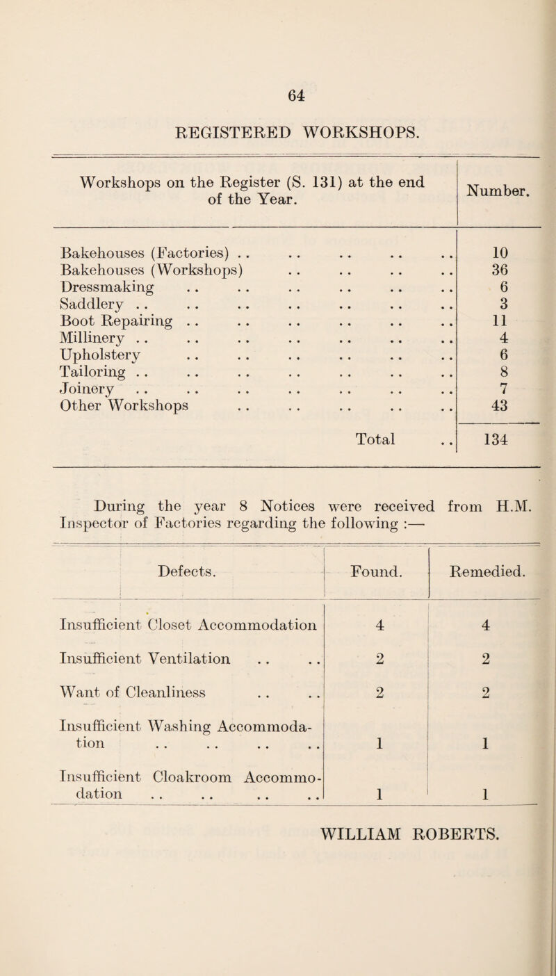 REGISTERED WORKSHOPS. Workshops on the Register (S. 131) at the end of the Year. Number. Bakehouses (Factories) . . 10 Bakehouses (Workshops) 36 Dressmaking 6 Saddlery . . 3 Boot Repairing .. 11 Millinery .. 4 Upholstery 6 Tailoring .. 8 Joinery .. 7 Other Workshops 43 Total 134 During the year 8 Notices were received from H.M. Inspector of Factories regarding the following :—■ Defects. Found. Remedied. Insufficient Closet Accommodation Insufficient Ventilation Want of Cleanliness Insufficient Washing Accommoda¬ tion 4 2 2 1 4 2 2 1 Insufficient Cloakroom Accommo¬ dation . . . . , , , , 1 1 WILLIAM ROBERTS.
