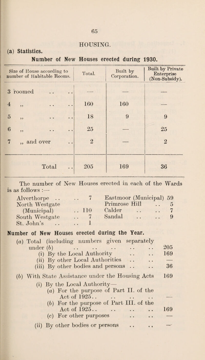(a) Statistics. HOUSING. Number of New Houses erected during 1930. Size of House according to number of Habitable Rooms. Total. Built by Corporation. Built by Private Enterprise (Non-Subsidy). 3 roomed — — A ^ ♦ . 160 160 — 5 y y • • • • 18 9 9 6 ,, 25 —■ 25 7 ,, and over 2 — 2 Total 205 169 36 The number of New Houses erected in each of the Wards is as follows :—- Alverthorpe . . . . 7 North Westgate (Municipal) . . 110 South Westgate . . 7 St. John’s . . . . 1 Number of New Houses erected Eastmoor (Municipal) 59 Primrose Hill . . 5 Calder . . . . 7 Sandal .. .. 9 during the Year. [а] Total (including numbers given separately under {b) . . • . . • • • . • 205 (i) By the Local Authority . . . . 169 (ii) By other Local Authorities . . .. — (iii) By other bodies and persons . . . . 36 (б) With State Assistance under the Housing Acts 169 (i) By the Local Authority— {a) For the purpose of Part II. of the Act of 1925. . . . . . . . — (6) For the purpose of Part III. of the Act of 1925.. .. .. .. 169 (c) For other purposes . . . . — (ii) By other bodies or persons ., ,, —'