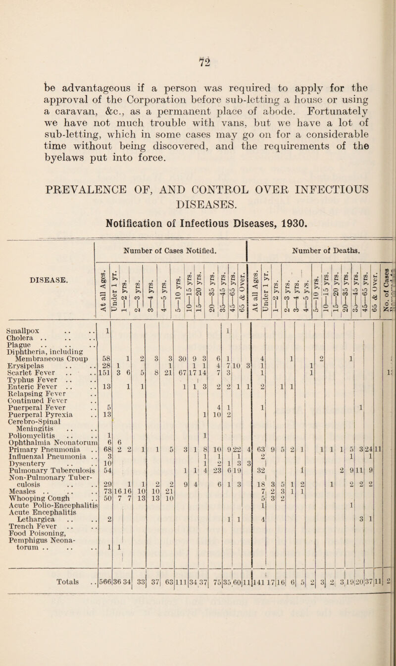 be advantageous if a person was required to apply for the approval of the Corporation before sub-letting a house or using a caravan, &c., as a permanent place of abode. Fortunately we have not much trouble with vans, but we have a lot of sub-letting, which in some cases may go on for a considerable time without being discovered, and the requirements of the byelaws put into force. PREVALENCE OF, AND CONTROL OVER INFECTIOUS DISEASES. Notification of Infectious Diseases, 1930. Number of Cases Notified. Number of Deaths. • 1 DISEASE. 03 O <) (11 . rH 2 cc CC CQ o 15 yrs. 20 yrs. 35 yrs. 45 yrs. 65 yrs. > o a bc u* >> rH t-i CQ CO CQ 02 f-H (H ^ ^ ^ cfi o 15 yrs. 20 yrs. 35 yrs. 45 yrs. 65 yrs. u > O a>4<. 03 1< cC n!'. o ^ *o ' CO rH 1 ci (M CO kO f ■ ^ 1 1 1 ! 1 o o 1 O P! 1 1 1 1 1 O O o in o' I^ip- P 1-t CO rH rH (N CO o P rH (M CO in rH c 00 o Smallpox Cholera .. 1 1 Plague Diphtheria, including Membraneous Croup 58 1 2 3 3 30 9 3 6 1 4 1 2 1 i Erysipelas 28 1 1 1 1 4 7 10 3 1 1 Scarlet Fever 151 3 6 5 8 21 67 17 14 7 3 1 1 i: Typhus Fever .. Enteric Fever .. Relapsing Fever 13 1 1 1 1 3 2 2 1 1 2 1 1 Continued Fever Puerperal Fever 5 4 1 1 1 Puerperal Pyrexia Cerebro-Spinal 13 1 10 2 Meningitis Poliomyelitis 1 1 Ophthalmia Neonatorum 6 6 Primary Pneumonia 68 2 2 1 1 5 3 1 8 10 9 22 4 63 9 5 2 1 1 1 1 5 3 24 11 Influenzal Pneumonia .. 3 1 1 1 2 1 1 Dysentery 10 1 2 1 3 3 1 Pulmonary Tuberculosis 54 1 1 4 23 6:19 32 2 9 11 9 Non-Pulmonary Tuber- culosis 29 1 1 2 2 9 4 6 1 3 18 3 5 1 2 1 2 2 2 Measles .. 73 1616 10 10 21 7 2 3 1 1 Whooping Cough 50 7 7 13 13 10 5 3 O Acute Polio-Encephalitis Acute Encephalitis 1 1 Lethargica Trench Fever Food Poisoning, Pemphigus Neona- 2 1 1 4 3 1 torum .. 1 1 1 37| 63 \ 3'l9