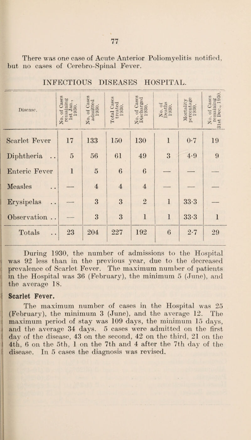 There was one case of Acute Anterior Poliomyelitis notified, t/ ^ but no cases of Cerebro-Spinal Fever. INFECTIOUS DISEASES HOSPITAL. Disease. No. of Cases remaining 1st Jan., 1930. No. of Cases admitted 1930. 1 Total Cases treated 1930. No. of Cases Discharged 1930. No. of Deaths 1 1930. 1 Mortality percentage i 1930. No. of Cases ; remaining ' 31st Dec., 1930.' i Scarlet Fever 17 133 150 130 I 0-7 19 Diphtheria . . 5 56 61 49 3 4-9 9 Enteric Fever I 5 6 6 — — — Measles — 4 4 4 — — — Erysipelas — 3 3 2 I 33-3 — Observation . . — 3 3 I I 33-3 I Totals 23 204 227 192 6 2-7 29 During 1930, the number of admissions to the Hospital was 92 less than in the previous year, due to the decreased prevalence of Scarlet Fever. The maximum number of patients : in the Hospital was 36 (February), the minimum 5 (June), and . the average 18. Scarlet Fever. The maximum number of cases in the Hospital was 25 (February), the minimum 3 (June), and the average 12. The I maximum period of stay was 109 days, the minimum 15 days, I and the average 34 days. 5 cases were admitted on the first I day of the disease, 43 on the second, 42 on the third, 21 on the 4th, 6 on the 5th, 1 on the 7th and 4 after the 7th day of the 1 disease. In 5 cases the diagnosis was revised.