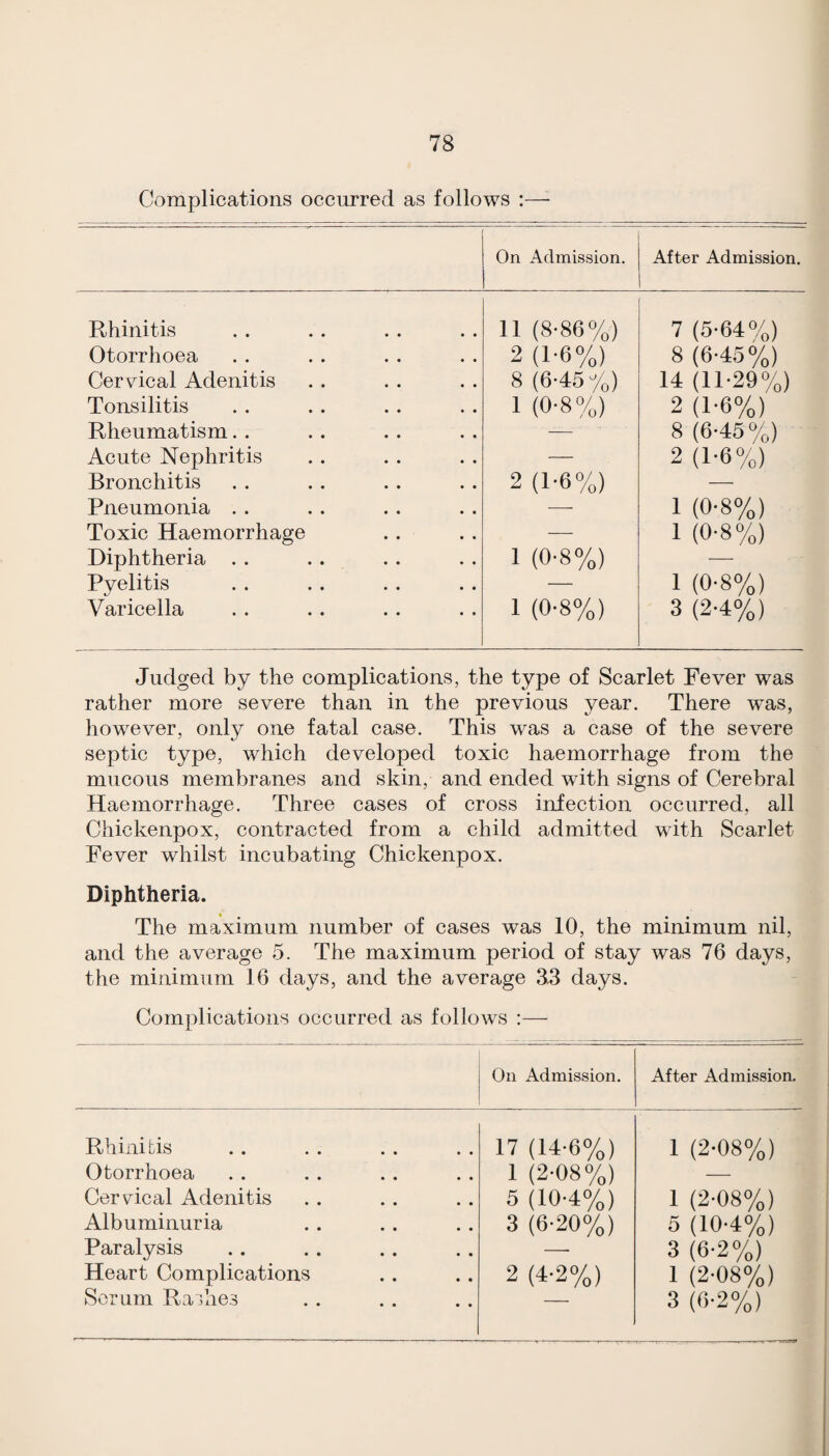 Complications occurred as follows :—- On Admission. After Admission. Rhinitis 11 (8-86%) 7 (5-64%) Otorrhoea 2 (1-6%) 8 (6-45%) Cerv^ical Adenitis 8 (6-45%) 14 (11-29%) Tonsilitis 1 (0-8%) 2 (1-6%) Rheumatism. . — 8 (6-45%) Acute Nephritis — 2 (1-6%) Bronchitis 2 {1-6%) — Pneumonia . . -- 1 (0-8%) Toxic Haemorrhage — 1 {0-8%) Diphtheria . . 1 (0-8%) — Pyelitis — 1 (0-8%) Varicella 1 (0-8%) 3 (2-4%) Judged by the complications, the type of Scarlet Fever was rather more severe than in the previous year. There was, however, only one fatal case. This was a case of the severe septic type, which developed toxic haemorrhage from the mucous membranes and skin, and ended with signs of Cerebral Haemorrhage. Three cases of cross infection occurred, all Chickenpox, contracted from a child admitted with Scarlet Fever whilst incubating Chickenpox. Diphtheria. The maximum number of cases was 10, the minimum nil, and the average 5. The maximum period of stay was 76 days, the minimum 16 days, and the average 3.3 days. Complications occurred as follows :— On Admission. After Admission. Rhinitis 17 (14-6%) 1 {2-08%) Otorrhoea 1 (2-08%) — Cervical Adenitis 5 (10-4%) 1 (2-08%) Albuminuria 3 (6-20%) 5 (10-4%) Paralysis — 3 (6-2%) Heart Complications 2 {4-2%) 1 (2-08%) Scrum Rashes — 3 (()-2%) I 1
