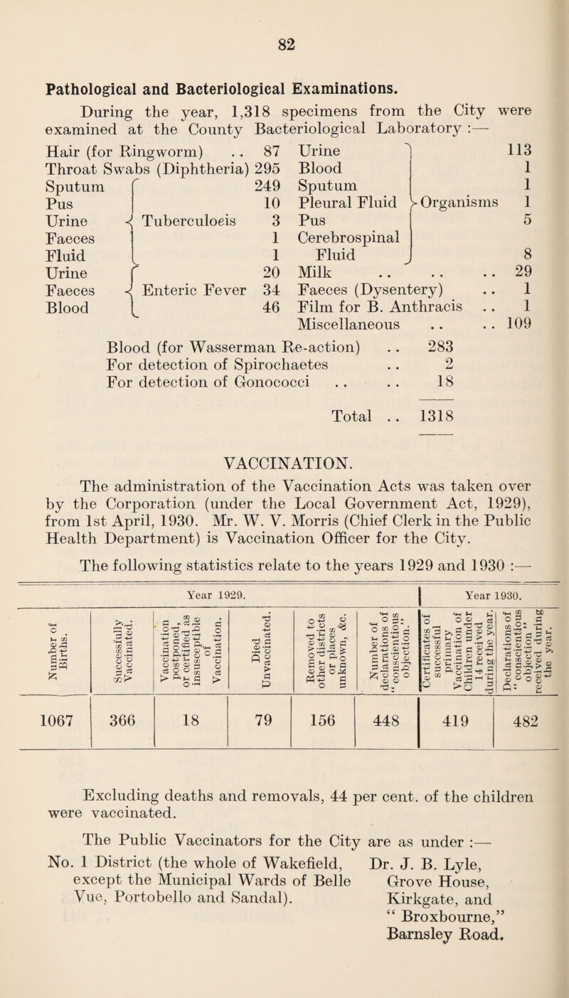 Pathological and Bacteriological Examinations. During the year, 1,318 specimens from the City were examined at the County Bacteriological Laboratory :— Hair (for Ringworm) . . 87 Throat Swabs (Diphtheria) 295 Sputum r 249 Pus 10 Urine Tuberculoeis 3 Faeces 1 Fluid L 1 Urine f 20 Faeces < Enteric Fever 34 Blood 1 46 Urine ^ 113 Blood 1 Sputum 1 Pleural Fluid Organisms 1 Pus 5 Cerebrospinal Fluid J 8 Milk .. 29 Faeces (Dysentery) .. 1 Film for B. Anthracis .. 1 Miscellaneous .. 109 Blood (for Wasserman Re-action) For detection of Spirochaetes For detection of Gonococci 283 2 18 Total . . 1318 VACCINATION. The administration of the Vaccination Acts w^as taken over by the Corporation (under the Local Government Act, 1929), from 1st April, 1930. Mr. W. V. Morris (Chief Clerk in the Public Health Department) is Vaccination Officer for the City. The following statistics relate to the years 1929 and 1930 :— (-( m 1067 Year 1929. Year 1930. CO pH 366 <x> 02 Pi rs 03 • fh 02 ^ ‘r? §cp3 P., Pi .2 .tn s 0,5 O S-I o 02 02 C5 O O o o 02 a > 02 02 a B ‘o 02 > 0 P 02 O O cc S ^ §2 o a| i-i a O.M C 1=1 o g.2 d 0.2 s5 S ^ ^ o o o ^ 02 02 y Oj P W -J= O.S C 2 02 fc.1 ‘F- ^ -e =! ft 2 a — y y ^ 2 bC (3 >o < =i 33 18 79 156 448 419 482 Excluding deaths and removals, 44 per cent, of the children were vaccinated. The Public Vaccinators for the City are as under :— No. 1 District (the whole of Wakefield, Dr. J. B. Lyle, except the Municipal Wards of Belle Grove House, Vue, Portobello and Sandal). Kirkgate, and “ Broxbourne,” Barnsley Road.
