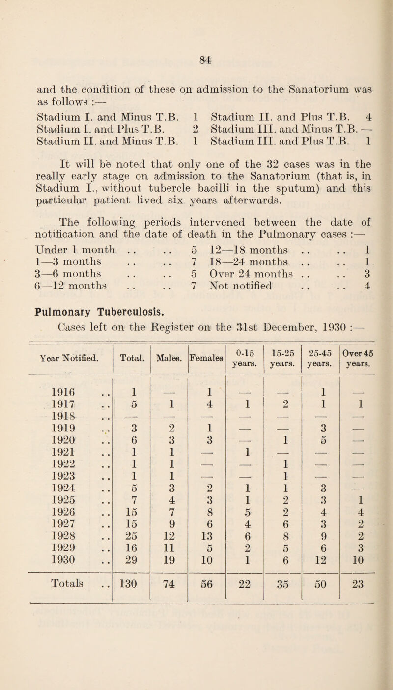 and the condition of these on admission to the Sanatorium was as follows ;— Stadium I. and Minus T.B, 1 Stadium I. and Plus T.B. 2 Stadium II. and Minus T.B. 1 Stadium II. and Plus T.B. 4 Stadium III. and Minus T.B. — Stadium III. and Plus T.B. 1 It will be noted that only one of the 32 cases was in the really early stage on admission to the Sanatorium (that is, in Stadium I., without tubercle bacilli in the sputum) and this particular patient lived six years afterwards. The following periods intervened between the date of notification and the date of death in the Pulmonary cases :— Under 1 month . . . . 5 1—3 months . . . . 7 3—6 months . . . . 5 6—12 months . . . . 7 12—18 months .. . . 1 18—24 months . . .. 1 Over 24 months . . . . 3 Not notified . . . . 4 Pulmonary Tuberculosis. Cases left on the Register on the 31st December, 1930 :— Year Notified. Total. Males. Females 0-15 years. 15-25 years. 25-45 years. Over 45 years. 1916 1 1 1 1917 5 1 4 1 2 1 1 1918 — — — — — — — 1919 3 2 1 — — 3 — 1920 6 3 3 — 1 5 — 1921 1 1 — 1 — — — 1922 1 1 — — 1 — — 1923 1 1 —• — 1 — — 1924 5 3 2 1 1 3 — 1925 7 4 3 1 2 3 1 1926 15 7 8 5 2 4 4 1927 15 9 6 4 6 3 2 1928 25 12 13 6 8 9 2 1929 16 11 5 2 5 6 3 1930 29 19 10 1 6 12 10 Totals 130 74 56 22 35 50 23