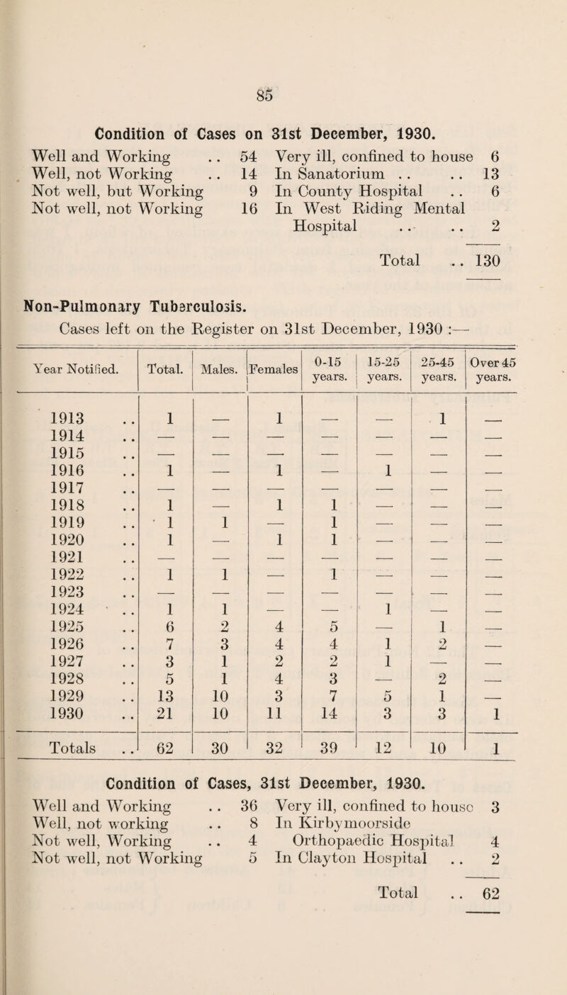 Condition of Cases on Well and Working .. 54 Well, not Working .. 14 Not well, but Working 9 Not well, not Working 16 31st December, 1930. Very ill, confined to house 6 In Sanatorium . . .. 13 In County Hospital . . 6 In West Riding Mental Hospital .. .. 2 Total .. 130 Non-Pulmonary Tuberculosis. Cases left on the Register on 31st December, 1930 :—• Year Notified. Total. Males. Females 0-15 years. 15-25 years. 25-45 years. Over 45 years. 1913 1 1 1 1914 ■—- — — — — — 1915 — — —• — —• — -- 1916 1 — 1 — 1 — — 1917 — — — — — --- 1918 1 — 1 1 ■—■ — — 1919 ' 1 1 — 1 — — — 1920 1 —• 1 1 — —' — 1921 — — — — — — — 1922 1 1 — 1 — — — 1923 — — — — — — — 1924 1 1 — — ' 1 — — 1925 6 2 4 5 —• 1 — 1926 7 3 4 4 1 2 — 1927 3 1 2 2 1 — — 1928 5 1 4 3 — 2 — 1929 13 10 3 7 5 1 — 1930 21 10 11 14 3 3 1 Totals 62 30 32 39 12 10 1 Condition of Cases, 31st December, 1930. Well and Working .. 36 Well, not working .. 8 Not well. Working .. 4 Not well, not Working 5 Very ill, confined to house 3 In Kirby moorside Orthopaedic Hospital 4 In Clayton Hospital . . 2 • •