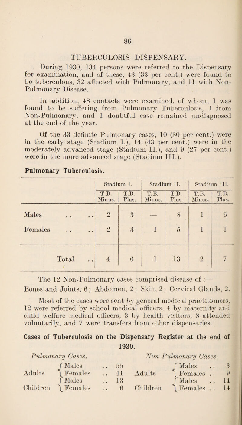 TUBERCULOSIS DISPENSARY. During 1930, 134 persons were referred to the Dispensary for examination, and of these, 43 (33 per cent.) were found to be tuberculous, 32 affected with Pulmonary, and 11 with Non- Pulmonary Disease. In addition, 48 contacts were examined, of whom, 1 was found to be suffering from Pulmonary Tuberculosis, 1 from Non-Pulmonary, and 1 doubtful case remained undiagnosed at the end of the year. Of the 33 definite Pulmonary cases, 10 (30 per cent.) were in the early stage (Stadium I.), 14 (43 per cent.) were in the moderately advanced stage (Stadium II.), and 9 (27 per cent.) were in the more advanced stage (Stadium III.). Pulmonary Tuberculosis. Stadium I. Stadium 11. Stadium III. T.B. Minus. T.B. Plus. T.B. Minus. T.B. Plus. T.B. Minus. T.B. Plus. Males 2 3 8 1 6 Females 2 3 1 o 1 1 Total 4 6 1 13 7 The 12 Non-Pulmonary cases comprised disease of :— Bones and Joints, 6; Abdomen, 2; Skin, 2; Cervical Glands, 2. Most of the cases were sent by general medical practitioners, 12 were referred by school medical officers, 4 by maternity and child welfare medical officers, 3 by health visitors, 8 attended voluntarily, and 7 were transfers from other dispensaries. Cases of Tuberculosis on the Dispensary Register at the end of Puhnoiiary Cases, f Males Adults \ Females f Males Children \ Females 1930. N071-Pulmonary Cases. 55 f Males 3 41 Adults \ Females . . 9 13 f Males 14 6 Children \ Females .. 14