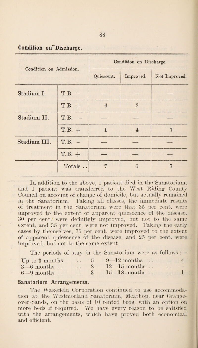 Condition on^'Discharge. Condition on Admission. Condition on Discharge. Quiescent. Improved. Not Improved. Stadium I. T.B. - —- — — T.B. + 6 2 — Stadium II. T.B. - — T.B. + I 4 7 Stadium III. T.B. - — — T.B. + — — Totals .. n $ 6 7 In addition to the above, 1 patient died in the Sanatorium, and 1 patient was transferred to the West Riding County Council on account of change of domicile, but actually remained in the Sanatorium. Taking all classes, the immediate results of treatment in the Sanatorium were that 35 per cent, were improved to the extent of apparent quiescence of the disease, 30 per cent.* were definitely improved, but not to the same extent, and 35 per cent, were not improved. Takhig the early cases by themselves, 75 per cent, were improved to the extent of apparent quiescence of the disease, and 25 per cent, were improved, but not to the same extent. The periods of stay in the Sanatorium were as follows :— Up to 3 months . . 5 9—12 months . . . . 4 3—6 months .. .. 8 12—15 months . . . . — 6—9 months . . . . 3 15—18 months . . . . 1 Sanatorium Arrangements. The Wakefield Corporation continued to use accommoda¬ tion at the Westmorland Sanatorium, Meathop, near Grange- over-Sands, on the basis of 10 rented beds, with an optioji on more beds if required. We have every reason to be satisfied with the arrangements, which have proved both economical and efficient.