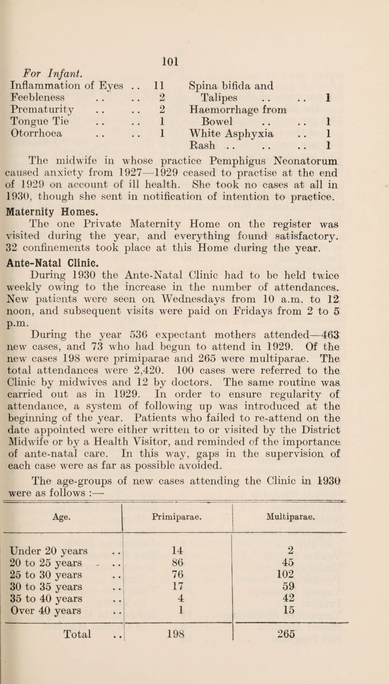 For Infant. Inflammation of Eyes .. 11 Spina bifida and Feebleness 2 Talipes 1 Prematurity 2 Haemorrhage from Tongue Tie 1 Bowel 1 Otorrhoea 1 White Asphyxia 1 Bash .. .. «• 1 The midwife in whose practice Pemphigus Neonatorum caused anxiety from 1927—1929 ceased to practise at the end of 1929 on account of ill health. She took no cases at all in 1930, though she sent in notification of intention to practice. Maternity Homes. The one Private Maternity Home on the register was visited during the year, and everything found satisfactory. 32 confinements took place at this Home during the year. Ante-Natal Clinic. During 1930 the Ante-Natal Clinic had to be held twice weekly owing to the increase in the number of attendances. New patients were seen on Wednesdays from 10 a.m. to 12 noon, and subsequent visits were paid on Fridays from 2 to 5 p.m. During the year 536 expectant mothers attended—463 new cases, and 73 who had begun to attend in 1929. Of the new cases 198 were primiparae and 265 were multiparae. The total attendances were 2,420. 100 cases were referred to the Clinic by midwives and 12 by doctors. The same routine was carried out as in 1929. In order to ensure regularity of attendance, a system of following up was introduced at the beginning of the year. Patients who failed to re-attend on the date appointed were either written to or visited by the District Midwife or by a Health Visitor, and reminded of the importance of ante-natal care. In this way, gaps in the supervision of each case were as far as possible avoided. The age-groups of new cases attending the Clinic in 1930 were as follows :— Age. Primiparae. Multiparae. Under 20 years 14 2 20 to 25 years 86 45 25 to 30 years 76 102 30 to 35 years 17 59 35 to 40 years 4 42 Over 40 years 1 15 Total 198 265
