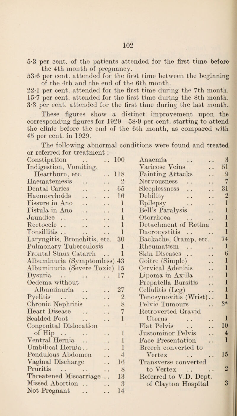 5*3 per cent, of the patients attended for the first time before the 4th month of pregnancy. 53-6 per cent, attended for the first time between the beginning of the 4th and the end of the 6th month. 22-1 per cent, attended for the first time during the 7th month. 15-7 per cent, attended for the first time during the 8th month. 3-3 per cent, attended for the first time during the last month. These figures show a distinct improvement upon the corresponding figures for 1929—58-9 per cent, starting to attend the clinic before the end of the 6th month, as compared with 45 per cent, in 1929. The following abnormal conditions were found and treated or referred for treatment Constipation 100 Anaemia 3 Indigestion, Vomiting, Varicose Veins 51 Heartburn, etc. 118 Fainting Attacks 9 Haematemesis 2 Nervousness 7 Dental Caries 65 Sleeplessness 31 Haemorrhoids 16 Debility 2 Fissure in Ano 1 Epilepsy Bell’s Paralysis 1 Fistula in Ano 1 1 Jaundice . . 1 Otorrhoea 1 Rectocele .. 1 Detachment of Retina 1 Tonsillitis . . 1 Dacrocystitis . . 1 Laryngitis, Bronchitis, etc. 30 Backache, Cramp, etc. 74 Pulmonary Tuberculosis 1 Rheumatism 1 Frontal Sinus Catarrh 1 Skin Diseases . . 6 Albuminuria (Symptomless) 43 Goitre (Simple) 1 Albuminuria (Severe Toxic) 15 Cervical Adenitis 1 Dysuria 17 Lipoma in Axilla 1 Oedema without Prepatella Bursitis 1 Albuminuria 27 Cellulitis (Leg) 1 Pyelitis 2 Tenosynovitis (Wrist). . 1 Chronic Nephritis 8 Pelvic Tumours 3* Heart Disease 7 Retroverted Gravid Scalded Foot 1 Uterus 1 Congenital Dislocation Flat Pelvis 10 of Hip .. 1 Justominor Pelvis 4 Ventral Hernia 1 Face Presentation 1 Umbilical Hernia. . 1 Breech converted to Pendulous Abdomen 4 Vertex 15 Vaginal Discharge 16 Transverse converted Pruritis 8 to Vertex 2 Threatened Miscarriage . . 13 Referred to V.D. Dept. Missed Abortion . . 3 of Clayton Hospital 3 Not Pregnant 14
