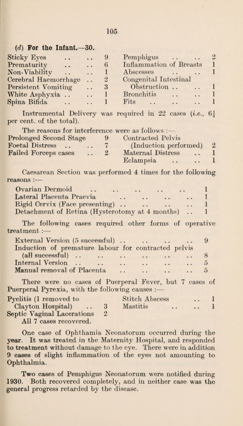 (d) For the Infant.—30. Sticky Eyes .. .. 9 Prematurity .. .. 6 Non-Viability . . .. 1 Cerebral Haemorrhage .. 2 Persistent Vomiting .. 3 White Asphyxia .. .. 1 Spina Bifida . . . . 1 Instrumental Delivery was per cent, of the total). The reasons for interference Prolonged Second Stage 9 Foetal Distress .. .. 7 Failed Forceps cases .. 2 Pemphigus . . . . 2 Inflammation of Breasts 1 Abscesses .. .. I Congenital Intestinal Obstruction .. . . 1 Bronchitis . . .. 1 Fits .. .. .. 1 required in 22 cases (i.e., were as follows :— Contracted Pelvis (Induction performed) 2 Maternal Distress .. I Eclampsia .. .. I Caesarean Section was performed 4 times for the following reasons :— Ovarian Dermoid .. .. .. .. .. 1 Lateral Placenta Praevia . . .. .. . . 1 Rigid Cervix (Face presenting) .. .. .. .. 1 Detachment of Retina (Hysterotomy at 4 months) .. 1 The following cases required other forms of operative treatment :— External Version (5 successful) .. Induction of premature labour for contracted pelvis (all successful) . . Internal Version . . Manual removal of Placenta 9 8 5 5 There were no cases of Puerperal Fever, but 7 cases of Puerperal Pyrexia, with the following causes :— Pyelitis (1 removed to Stitch Abscess .. 1 Clayton Hospital) . . 3 Mastitis .. .. 1 Septic Vaginal Lacerations 2 All 7 cases recovered. One case of Ophthamia Neonatorum occurred during the year. It was treatejd in the Maternity Hospital, and responded to treatment without damage to the eye. There were in addition 9 cases of slight inflammation of the eyes not amounting to Ophthalmia. Two cases of Pemphigus Neonatorum were notified during 1930. Both recovered completely, and in neither case was the general progress retarded by the disease.