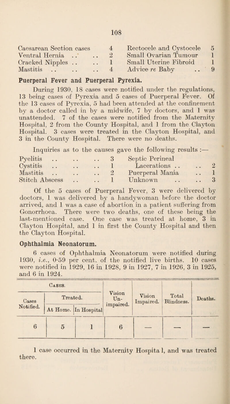 Caesarean Section cases 4 Ventral Hernia .. .. 2 Cracked Nipples . . .. 1 Mastitis . . .. . . 4 Rectocele and Cystocele 5 Small Ovarian Tumour 1 Small Uterine Fibroid 1 Advice re Baby .. ' 9 Puerperal Fever and Puerperal Pyrexia. During 1930, 18 cases were notified under the regulations, 13 being cases of Pyrexia and 5 cases of Puerperal Fever. Of the 13 cases of Pyrexia, 5 had been attended at the confinement by a doctor called in by a midwife, 7 by doctors, and 1 was unattended. 7 of the cases were notified from the Maternity Hospital, 2 from the County Hospital, and 1 from the Clayton Hospital. 3 cases were treated in the Clayton Hospital, and 3 in the County Hospital. There were no deaths. Inquiries as to the causes gave the following results :— Pyelitis .. . . .. 3 Septic Perineal Cystitis .. .. .. 1 Lacerations . . Mastitis .. .. .. 2 Puerperal Mania Stitch Abscess . . . . 1 Unknown 2 1 3 Of the 5 cases of Puerperal Fever, 3 were delivered by doctors, 1 was delivered by a handywoman before the doctor arrived, and 1 was a case of abortion in a patient suffering from Gonorrhoea. There were two deaths, one of these being the last-mentioned case. One case was treated at home, 3 in Clayton Hospital, and 1 in first the County Hospital and then the Clayton Hospital. Ophthalmia Neonatorum. 6 cases of Ophthalmia Neonatorum were notified during 1930, i.e., 0-59 per cent, of the notified live births. 10 cases were notified in 1929, 16 in 1928, 9 in 1927, 7 in 1926, 3 in 1925, and 6 in 1924. Cases. Vision Un¬ impaired. Vision Impaired. Total Blindness. Deaths. Cases Notified. Treated. At Home. < In Hospital 6 5 1 6 — — — 1 case occurred in the Maternity Hospita 1, and was treated there.