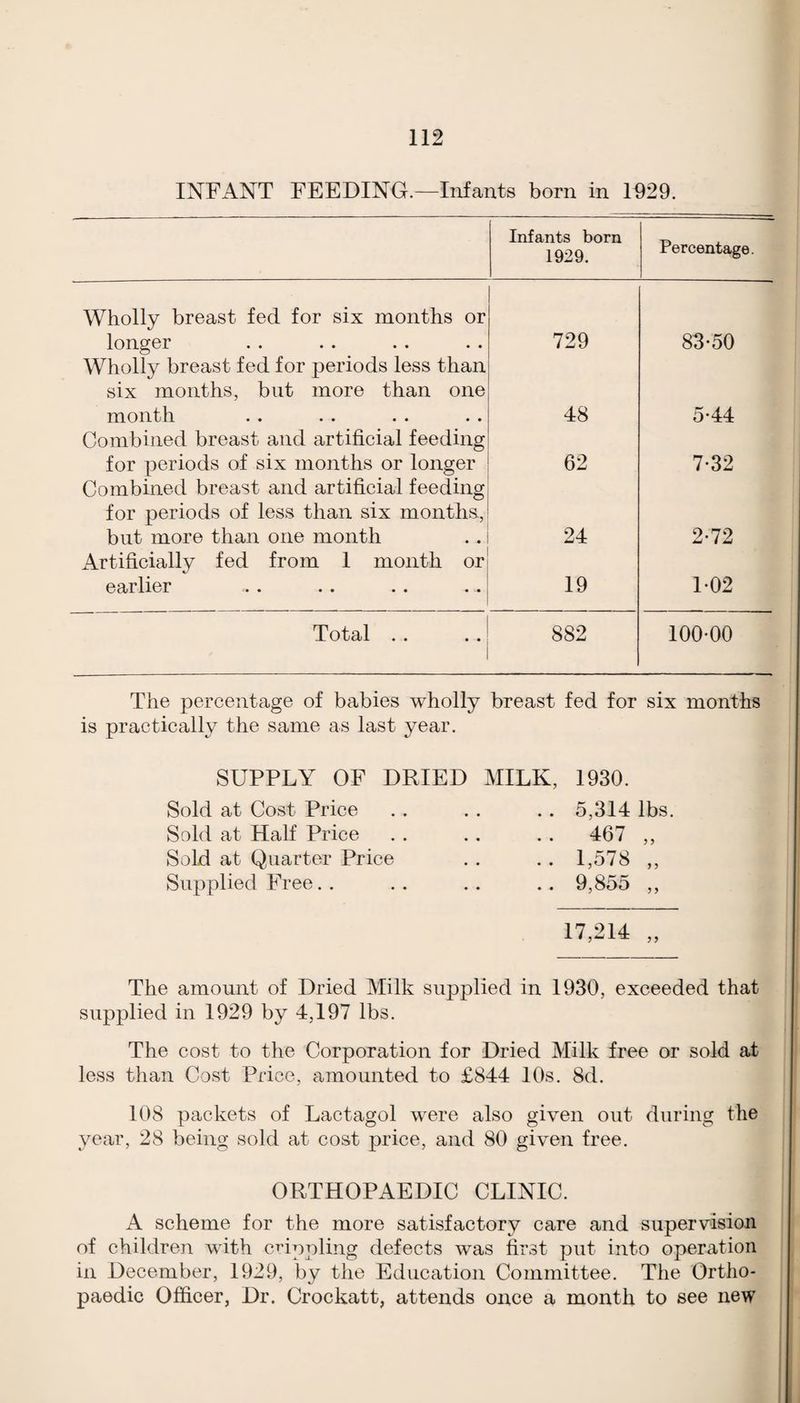INFANT FEEDING.—Infants born in 1929. Infants born 1929. Percentage. Wholly breast fed for six months or longer 729 83-50 Wholly breast fed for periods less than six months, but more than one month 48 5-44 Combined breast and artificial feeding for periods of six months or longer 62 7-32 Combined breast and artificial feeding for periods of less than six months, but more than one month 24 2-72 Artificially fed from 1 month or earlier 19 1-02 Total . . 882 100-00 The percentage of babies wholly breast fed for six months is practically the same as last year. SUPPLY OF DRIED MILK, Sold at Cost Price Sold at Half Price Sold at Quarter Price Supplied Free. . 1930. 5,314 lbs. 467 „ 1,578 ,, 9,855 ,, 17,214 „ The amount of Dried Milk supplied in 1930, exceeded that supplied in 1929 by 4,197 lbs. The cost to the Corporation for Dried Milk free or sold at less than Cost Price, amounted to £844 10s. 8d. 108 packets of Lactagol were also given out during the year, 28 being sold at cost price, and 80 given free. ORTHOPAEDIC CLINIC. A scheme for the more satisfactory care and supervision of children with crippling defects was first put into operation in December, 1929, by the Education Committee. The Ortho¬ paedic Officer, Dr. Crockatt, attends once a month to see new
