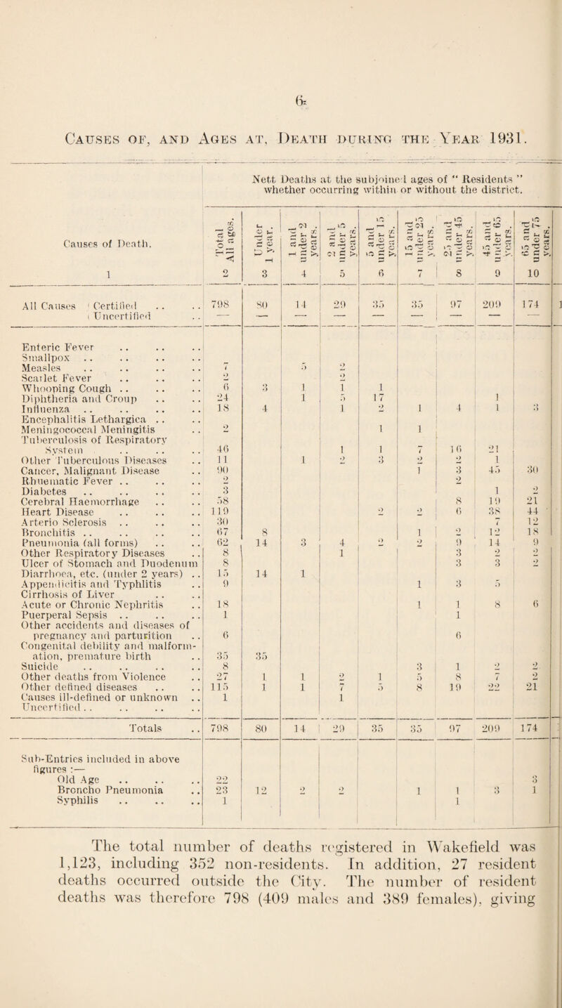 Causes of, and Ages at, Death during the Year 1931. Nett Deaths at tlie subjnine i ages of “ Residents ” whether occurring within or without the district. Causes of Death. 1 'rotal All ages. 5 o 3 1 and under 2 years. *71. . rc ^ TIJ O Cl C ^>> 5 and 1 under 15 1 years. 15 and under 25 years. , r/i ” s S - o 8 S t ^ £ >• 9 .S'* 10 All Causes ' Certilled 1 Uncertiticil 7!)8 SO If 20 35 35 07 — 200 174 1 Enteric Fever ■ Sinallpox Measles i .) <•) Seal let Fever O .) Whooping Cough .. (i 3, 1 T 1 Diphtheria and Croii]) 24 1 ,) 17 1 Influenza 18 4 1 •> 1 4 1 3 Encephalitis Lethargica .. Meningococcal Meningitis 2 1 1 Tuberculosis of Re.sx)iratory Svstein 40 1 1 1 0 21 Other ruberculous Diseases 1 1 1 -) 3 .) 2 1 Cancer, Malignant Disease ',)() 3 47) 30 Rhnematic Fever .. •> 2 Diabetes 1 0 Cerebral Haemorrhage .'>8 8 10 21 Heart Disease 1 in O 38 44 • Arterio Sclerosis 3(1 i 12 Bronchitis .. 07 8 1 12 18 Pneumonia (all forms) 02 14 3 4 .> 0 14 0 Other Respiratory Diseases 8 1 3 2 Ulcer of Stomach and Duodenum 8 3 3 •) Diarrhoea, etc. (under 2 years) .. 1.7 14 1 Appendicitis and Typhlitis n 1 3 7) Cirrhosis of Liver Acute or Chronic Nephritis 18 1 1 8 0 Pueri)eral Sepsis .. 1 1 Other accidents and diseases of pregnancy and parturition 0 0 V Congenital debility and malform- / ation, premature birth 35 35 Suicide 8 3 1 •) 2 Other deaths from Violence 27 1 1 1 7) 8 7 2 Other delined diseases 115 1 1 7 0 8 10 »>G 21 Causes ill-defined or unknown 1 1 Uncorfified . . Totals 708 80 1 4 20 35 37) 07 200 174 Sub-Entries included in above figures :— Old Age 22 3 Broncho Pneumonia 23 12 2 1 1 3 1 Syphilis 1 1 The total number of deaths rt'mstered in Wakefield was ^ I 1,123, including 3o2 non-residents. In addition, 27 resident j deaths occurred outside tlie (fity. Tlie number of resident | deaths was therefore 798 (409 males and 389 females), giving !