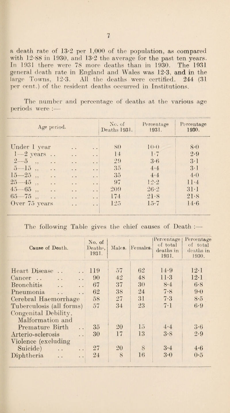a death rate of 13*2 per 1,000 of the population, as compared with 12-88 in 1030, and 13*2 the average for the past ten years. In 1931 there wttc 78 more deaths than in 1930. The 1931 general death rate in England and Wales was 12-3, and in the large Towns, 12-3. All the deaths were certified. 244 (31 per cent.) of the resident deaths occurred in Institutions. Tlie number and percentage of deaths at the various age periods wer(‘. :~ Age period. No. of Deaths 1931. Percentage 1931. Percentage 1930. Under 1 year SO 10-0 S-0 1 —2 years . . 14 1-7 2-9 2—5 ,, . 29 3-6 3-1 5—15 ,, 35 4-4 3-1 15—25 ,, 35 4-4 4-0 25 —45 ,, . 97 12-2 11-4 45—65 ,, 209 26-2 3M 65 75 „ . 174 21-8 21-8 Over 75 years 125 15-7 14-6 The following Table gives the chief causes of Death Cause of Death. iSo. of Deaths, 1931. iMales. Pe males. Perc^entage of total deaths in 1931. Percentage of total deaths in 1930. Heart Disease . . 119 57 62 14-9 12-1 Cancer .. 90 42 48 11-3 12-1 Bronchitis 67 37 30 8*4 6-8 Pneumonia 62 38 24 7-8 9-0 Cerebral Haemorrhage 58 27 31 7-3 8-5 Tuberculosis (all forms) 57 34 23 7-1 6-9 Congenital Debility, Malformation and Premature Birth 35 20 15 4-4 3-6 Arterio-sclerosis 30 17 13 3*8 2*9 Violence (excluding Suicide) 27 20 S 3-4 4*6 Diphtheria 24 8 16 3-0 0-5