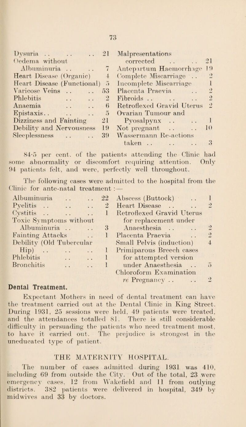 Dysuria . . 21 Mai presentations (?edema without corrected 21 Albuminuria . . / Antep:i rtu m Haeruorrh age 19 Heart Disease (Oiganic) 4 (Ymplete Miscarriage . . 2 Heart Disease (Eunctioiial) 5 1 iicomplete Miscariiage 1 Varicose Veins . . 53 Placenta Praevia 2 Phlebitis 2 Fibroids . . a Anaemia 6 Retroflexed Gravid Uterus 2 Epistaxis. . 0 Ovarian Tumour and Dizziness and Fainting 21 Pyosalpynx 1 Debility and Nervousness 19 Not ])regnant 10 Sleeplessness 39 Wassermann Re-a (;tions taken .. .. .. 3 84-) })er cent, of tiie patients attending the Clinic liad some abnormality or discomfort recjiiiring attention. Only 94 patients felt, and were, perfectly well throughout. The following cases were admitted to the hospital from the Clinic for ante-natal treatment :—• Albuminuria . . . . 22 Pyelitis . . . . . . 2 Cystitis . . . . . . 1 f Toxic Symptoms without Albuminuria . . . . 3 Fainting Attacks . . 1 Debility (Old Tubercular Hip) . . . . . . 1 Phlebitis . . . . 1 Bronchitis . . . . 1 Dental Treatment. Abscess (Buttock) . . 1 Heart Disease . . . . 2 Retroflexed Gravid Uterus for replacement under Anaesthesia . . . . 2 Placenta Praevia . . 2 Small Pelvis (induction) 4 Primiparous Breech cases for attempted version under Anaesthesia . . o Chloroform Examination re Pregnaucy . . . . 2 Expectant Mothers in need of dental treatment can have the treatment carried out at the Dental Clinic in King Street. During 1931, 25 sessions were held, 49 patients were treated, and the attendances totalled 81. There is still considerable difficulty in persuading the patients who need treatment most, to have it carried out. The prejudice is strongest in the uneducated type of patient. THE MATERNITY HOSPITAL. The number of cases admitted during 1931 was 410, including 69 from outside the City. Out of the total, 23 were emergency cases, 12 from AVakelield and 11 from outlying districts. 382 patients were delivered in hosjutal, 349 by mid wives and 33 by doctors.