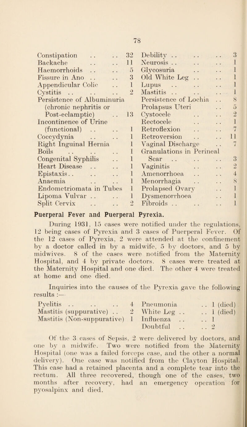 Constipation 32 Debility . . 3 Backache 11 Neurosis . . 1 Haemorrhoids 5 Glycosuria 1 Fissure in x4no . . 3 Old White Leg . . 1 Appendicular Colic 1 Lupus 1 Cystitis . . 2 Mastitis . . 1 Persistence of Albuminuria Persistence of Lochia . . 8 (chronic nephritis or Prolapsus LTteri 5 Post-eclamptic) 13 Cystocele 2 Incontinence of Urine Rectocele 1 (functional) 1 Retroflexion 7 Coccydynia 1 Retroversion 11 Right Inguinal Hernia 1 Vaginal Discharge 7 Boils 1 Granulations in Perineal Congenital Syphilis 1 Scar 3 Heart Disease 1 Vaginitis 2 Epistaxis. . 1 Amenorrhoea 4 Anaemia 1 Menorrhagia 8 Endometriomata in Tubes 1 Prolapsed Ovary 1 Lipoma Vulvar . . 1 Dysmenorrhoea 1 Split Cervix 2 Fibroids . . 1 Puerperal Fever and Puerperal Pyrexia. During 1931, 15 cases were notified under the regulations, 12 being cases of Pyrexia and 3 cases of Puerperal Fever. Of the 12 cases of Pyrexia, 2 were attended at the confinement by a doctor called in by a midwife, 5 by doctors, and 5 by midwives. 8 of the cases were notified from the Maternitv Hospital, and 4 by private doctors. 8 cases were treated at the Maternity Hospital and one died. The other 4 were treated at home and one died. Inquiries into the causes of the Pyrexia gave the following results ;— Pyelitis . . . . . . 4 Mastitis (suppurative) . . 2 Mastitis (Non-suppurative) 1 Pneumonia White Leg . . Influenza Doubtful 1 (died) 1 (died) 1 Of the 3 cases of Sepsis, 2 were delivered by doctors, and one by a midwife. Two were notified from the Maternity Hospital (one was a failed forceps case, and the other a normal delivery). One case was notified from the Clayton Hospital. This case had a retained placenta and a complete tear into the rectum. All three recovered, though one of the cases, two months after recovery, had an emergency operation for P3Osalpinx and died.