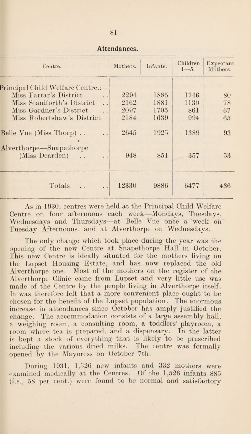 Attendances. Centre. Mothers. Infants. Children 1—5. Expectant Mothers, Principal Child Welfare Centre.:— Miss Farrar’s District 2294 1885 1746 80 Miss Staniforth’s District 2162 1881 1130 78 Miss Gardner’s District 2097 1705 861 67 Miss Robertshaw’s District 2184 1639 994 65 Belle Vue (Miss Thorp) . . 2645 1925 1389 93 Alverthorpe—Snapethorpe (Miss Dearden) 948 851 357 53 Totals 12330 9886 6477 436 As in 1930, centres were held at the Principal Child Welfare Centre on four afternoons each week—Mondays, Tuesdays, Wednesdays and Thursdays—at Belle Vue once a week on Tuesday Afternoons, and at Alverthorpe on Wednesdays. The only change which took place during the year was the opening of the new Centre at Snapethorpe Hall in October. This new Centre is ideally situated for the mothers living on the Lupset Housing Estate, and has now replaced the old Alverthorpe one. Most of the mothers on the register of the Alverthorpe Clinic came from Lupset and very little use was made of the Centre by the people living in Alverthorpe itself. It was therefore felt that a more convenient place ought to be chosen for the benefit of the Lupset population. The enormous increase in attendances since October has amply justified the change. The accommodation consists of a large assembly hall, a weighing room, a consulting room, a toddlers' playroom, a room where tea is prepared, and a dispensary. In the latter is kept a stock of everything that is likely to be prescribed including the various dried milks. The centre was formally opened by the Mayoress on October 7th. During 1931, 1,52b new infants and 332 mothers were examined mcflicallv at the Centres. Of the 1,526 infants 885 {i.p., 58 per cent.) were' found to be normal and satisfactory