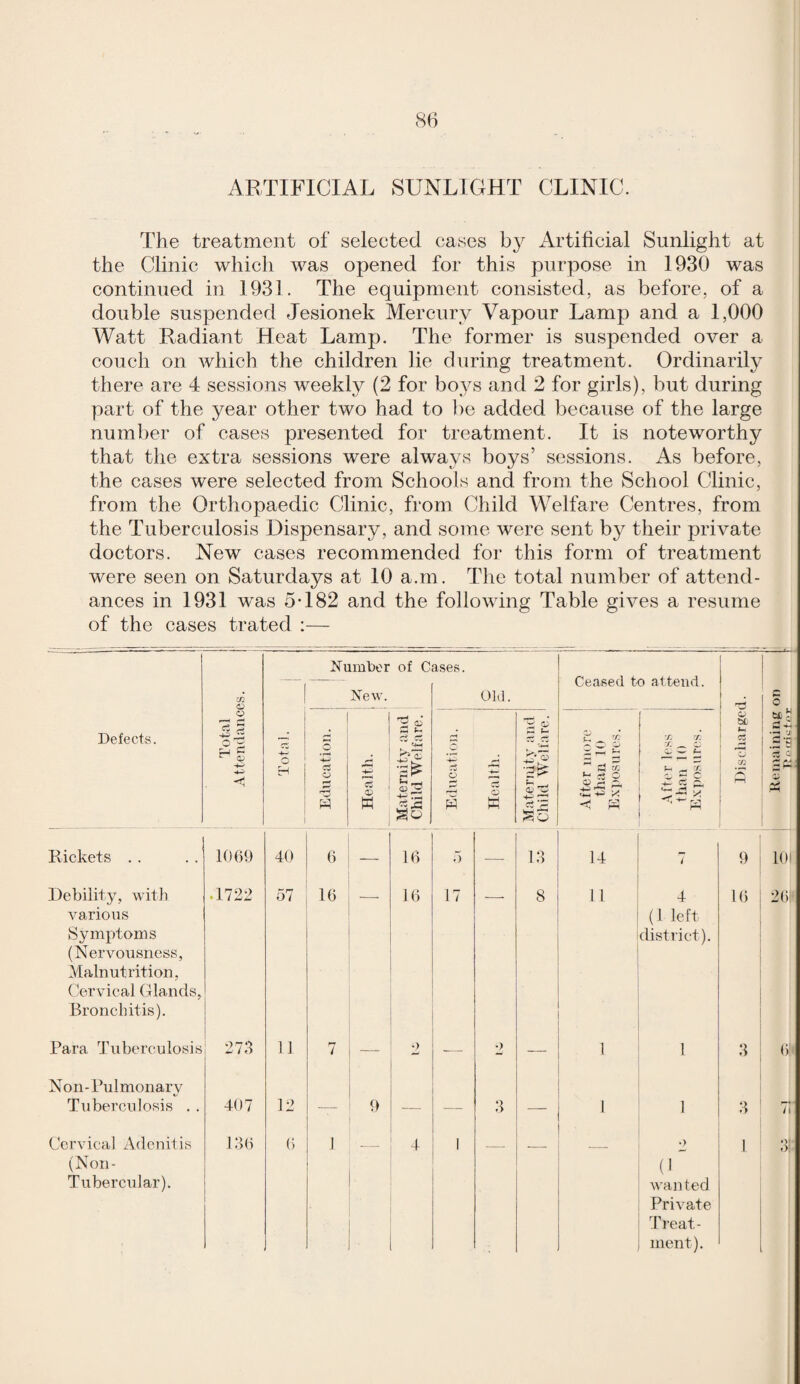 ARTIFICIAL SUNLIGHT CLINIC. The treatment of selected cases x4rtificial Sunlight at the Clinic which was opened for this purpose in 1930 was continued in 1931. The equipment consisted, as before, of a double suspended Jesionek Mercury Vapour Lamp and a 1,000 Watt Radiant Heat Lamp. The former is suspended over a couch on which the children lie during treatment. Ordinarily there are 4 sessions weekly (2 for boys and 2 for girls), but during part of the year other two had to 1)e added because of the large number of cases presented for treatment. It is noteworthy that the extra sessions were always boys’ sessions. As before, the cases were selected from Schools and from the School Clinic, from the Orthopaedic Clinic, from Child Welfare Centres, from the Tuberculosis Dispensary, and some were sent by their private doctors. New cases recommended for this form of treatment were seen on Saturdays at 10 a.m. The total number of attend¬ ances in 1931 ’was 5T82 and the following Table gives a resume of the cases trated :— c/2 O Number New. of C ases. Old. Ceased to attend. o Defects. O li Total. Education. Health. Matemitv and Child Welfare. Education. Health. Maternity and Child Welfare. X r-* ^ z ^ ^ ^ o ■< / - Cv 55 a c ’3 He; Rickets . . 1069 40 6 — 16 .1 — 19 14 7 9 101 Debility, with various Symptoms (Nervousness, Malnutrition, (Cervical (llamls, Bronchitis). .1722 57 16 16 17 8 11 4 (1 left district). 16 26 Para 'J’uberculosis 27.*! 11 7 — — 2 — 1 1 9 6 Non-Pulmonarv Tuberculosis . . 407 12 — 9 — 9 — 1 1 9 71 Cervical Adenitis (Non- Tubercular). 196 6 1 4 1 2 (1 wanted Private Treat¬ ment). 1 9;