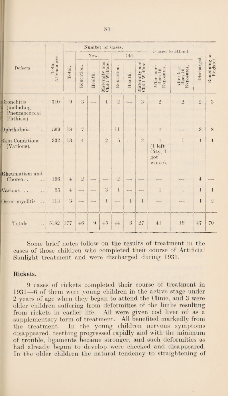 S7 i - .. 1 ! j v: Defects. bronchitis (including Pneumococcal Phthisis). 310 Jphthalinia 569 ■ikin Conditions (Various). 332 Itheumati&m and Chorea. . 196 Various . . 55 Osteo-myelitis . . 113 Xumber of Cases. Xew. ^3 4 I’otals ! .“>182 4 77 '■+2 6 Health. i 3 —, 7 4 -- •) i 1 — — — — 46 9 O ;h 01(1. i«=iQ 1 cS c3 30 C('as(^(l to atfptid. oo ^ ^ $ S' ■V-l -(-i X 3 rd ] 1 3 1 1 45 44 4 (i left C'ity, 1 got worse). 27 41 'j: cc !i;> o r: jh c; ^ ^ 2 & ;h ai 3 4 19 4 I 1 47 8 4 ro Some brief notes follow on the results of treatment in the cases of those children who completed their course of Artificial Sunlight treatment and were discharged during 1931. Rickets. 9 cases of rickets completed their course of treatment in 1931—() of them were young children in the active stage under older children sulfering from deformities of the limbs resulting from rickets in earlier life. All were given cod liver oil as a supplementary form of treatment. All benefited markedly from the treatment. In the young children nervous symptoms disappeared, teething progressed rapidly and with the minimum of trouble, ligaments became stronger, and such deformities as had already begun to develop were checki'd and disappeared. In the older children tlie natural tendency to straightening of Kemaiuing on Eogistor.