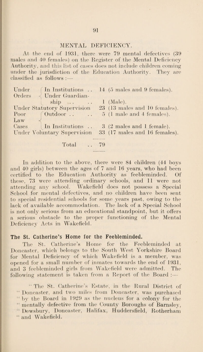 MENTAL DEEIOIENCY. At the (MUI of thoi'c' were 79 mental (lefectives (ID males and -M) females) on the Legister of the Mental Defieiency Authority, and this list of cases does not inchule children coining under the jurisdiction of the Education Authority. They are classified as follows :— In Institutions '' Under Guardian- Under Orders y [ sliij) Under Statutory Supervision Poor Law Cases Outdoor . 1 In Institutions Under Yoluntary Supervision 14 (d males and 9 females). I (Male). 23 (13 males and 10 females). 5 (1 mah' and 4 females). 3 (2 males and 1 female). 33 (17 males and 16 females). Total 79 In addition to the above, there were 84 children (44 boys and 40 girls) between the ages of 7 and 16 years, who had been certified to the Education Authority as feebleminded. Of these, 73 were attending ordinary schools, and 11 were not attending any school. Wakefield does not possess a Special School for mental defectives, and no children have been sent to special residential schools for some years past, owing to the lack of available accommodation. The lack of a Special School is not only serious from an educational standpoint, but it offers a serious obstacle to the proper functioning of the Mental Deficiency Acts in Wakefield. The St. Catherine’s Home for the Feebleminded. The St. Catherine’s Home for the Feebleminded at Doncaster, which belongs to the South West Yorkshire Board for Mental Deficiency of which AVakefield is a member, was opened for a small number of inmates towards the end of 1931, and 3 feebleminded girls from Wakefield were admitted. The following statement is taken fiom a Report of the Board :—  The St. Cathci’in('’s Estate, in tlu' Rural District of  Doncaster, and two mih's from Doncaster, was purchased ])y the Board in 1929 as tlie nucleus for a colony for the “ mentally defective from the County Boroughs of Barnsley, “Dewsbury, Doncaster, Halifax, Huddersfield, Rotherham “ and Wakefield.