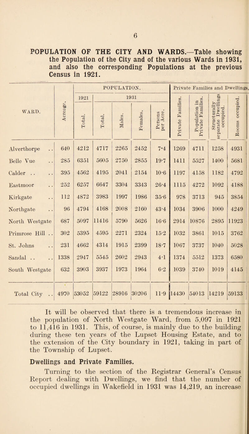 POPULATION OF THE CITY AND WARDS.—Table showing the Population of the City and of the various Wards in 1931, and also the corresponding Populations at the previous Census in 1921. WARD. Acreage. POPULATION. Private Families and Dwellings, 1921 1931 Private Families. Population in Private Families. Structurally separate Dwellings occupied. Rooms occupied. Total. Total. Males. Females. Persons per Acre. Alverthorpe 640 4212 4717 2265 2452 7*4 1269 4711 1258 4931 Belle Vue 285 6351 5605 2750 2855 19-7 1411 5527 1400 5681 Calder . . 395 4562 4195 2041 2154 10-6 1197 4158 1182 4792 Eastmoor 252 6257 6647 3304 3343 26-4 1115 4272 1092 4188 Kirkgate 112 4872 3983 1997 1986 35-6 978 3713 945 3854 Northgate 96 4794 4168 2008 2160 43-4 1034 3906 1000 4249 North Westgate 687 5097 11416 5790 5626 16-6 2914 10876 2895 11923 Primrose Hill .. 302 5395 4595 2271 2324 15-2 1032 3861 1015 3762 St. Johns 231 4662 4314 1915 2399 18-7 1067 3737 1040 5028 Sandal .. 1338 2947 5545 2602 2943 4-1 1374 5512 1373 6580 South Westgate 632 3903 3937 1973 1964 6-2 1039 3740 1019 4145 Total City .. • 4970 53052 59122 28916 30206 11-9 14430 54013 14219 59133 It will be observed that there is a tremendous increase in the population of North Westgate Ward, from 5,097 in 1921 to 11,416 in 1931. This, of course, is mainly due to the building during these ten years of the Lupset Housing Estate, and to the extension of the City boundary in 1921, taking in part of the Township of Lupset. Dwellings and Private Families. Turning to the section of the Registrar General’s Census Report dealing with Dwellings, we find that the number of occupied dwellings in Wakefield in 1931 was 14,219, an increase