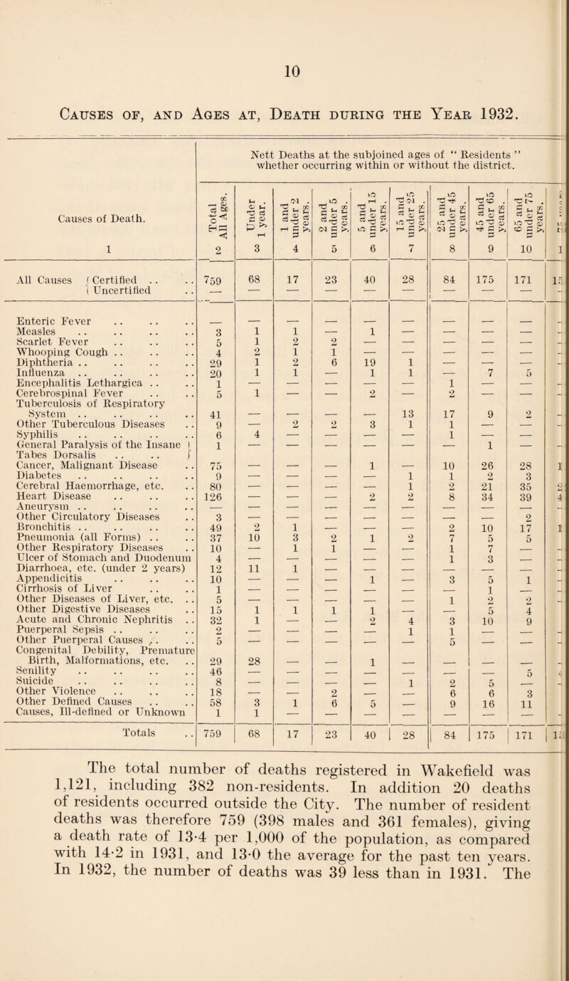 Causes of, and Ages at, Death during the Year 1932. Nett Deaths at the subjoined ages of “ Residents ” whether occurring within or without the district. Causes of Death. 1 cn O' 2 «-i . <D a tH 3 1 and ^ under 2 years. 2 and ci under 5 1 years. uO T—1 g 0 s LO fl ^ d 6 15 and -j under 25 years. 25 and 00 under 45 years. 45 and co under 65 years. O 'd . de.CC 10 33 © CO g 10 Z t c c ► id t 1 All Causes f Certified .. 759 68 17 23 40 28 84 175 171 13 i Uncertified — — — — — 1 — — - Enteric Fever Measles B 1 1 — 1 — — — — d Scarlet Fever 5 1 2 2 — — — — — - Whooping Cough .. 4 2 1 1 — — — — — - Diphtheria .. 29 1 2 6 19 1 — — — - Influenza 20 1 1 — 1 1 — 7 5 Encephalitis Lethargica .. 1 — — — — — 1 — — - Cerebrospinal Fever 5 1 — — 2 — 2 — — - Tuberculosis of Respiratory System .. 41 — — — — 13 17 9 2 - Other Tuberculous Diseases 9 — 2 2 3 1 1 — — — Syphilis 6 4 — — — •- 1 — — General Paralysis of the Insane ) 1 — — — — — — 1 — - Tabes Dorsalis .. .. j Cancer, Malignant Disease 75 — — — 1 — 10 26 28 1 Diabetes 9 — — — — 1 1 2 3 Cerebral Haemorrhage, etc. 80 — — — — 1 2 21 35 2 Heart Disease 126 — — — 2 2 8 34 39 4 Aneurysm .. — — — — — — — -- Other Circulatory Diseases 3 — — — — — — -- 2 Bronchitis .. 49 2 1 — — — 2 10 17 1 Pneumonia (all Forms) .. 37 10 3 2 1 2 7 5 5 Other Respiratory Diseases 10 — 1 1 — — 1 7 — Ulcer of Stomach and Duodenum 4 — — -- _ — 1 3 __ d Diarrhoea, etc. (under 2 years) 12 11 1 — — .— _ d Appendicitis 10 — — .- 1 — 3 5 1 Cirrhosis of Liver 1 .— — _ __ __ 1 Other Diseases of Liver, etc. .. 5 — — _ __ __ 1 2 2 J Other fiigestive Diseases 15 1 1 1 1 _ 5 4 Acute and Chronic Nephritis 32 1 — — 2 4 3 10 9 Puerperal Sepsis .. 2 — — — _ 1 1 „ Other Puerperal Causes ... 5 — — — -- 5 ___ __ Congenital Debility, Premature Birth, Malformations, etc. 29 28 _ __ 1 _. __ ___ _ Senility 46 -- __ _ ___ _ 5 L> Suicide 8 — — __ _ 1 2 5 Other Violence 18 — _ 2 ___ 6 6 3 Other Defined Causes 58 3 1 6 5 _ 9 16 11 Causes, Ill-defined or Unknown 1 1 •— - Totals 759 68 17 23 40 28 | 84 175 171 It The total number of deaths registered in Wakefield was 15121, including 382 non-residents. In addition 20 deaths of residents occurred outside the City. The number of resident deaths was therefore 759 (398 males and 361 females), giving a death rate of 13-4 per 1,000 of the population, as compared with 14-2 in 1931, and 13-0 the average for the past ten years. In 1932, the number of deaths was 39 less than in 1931. The