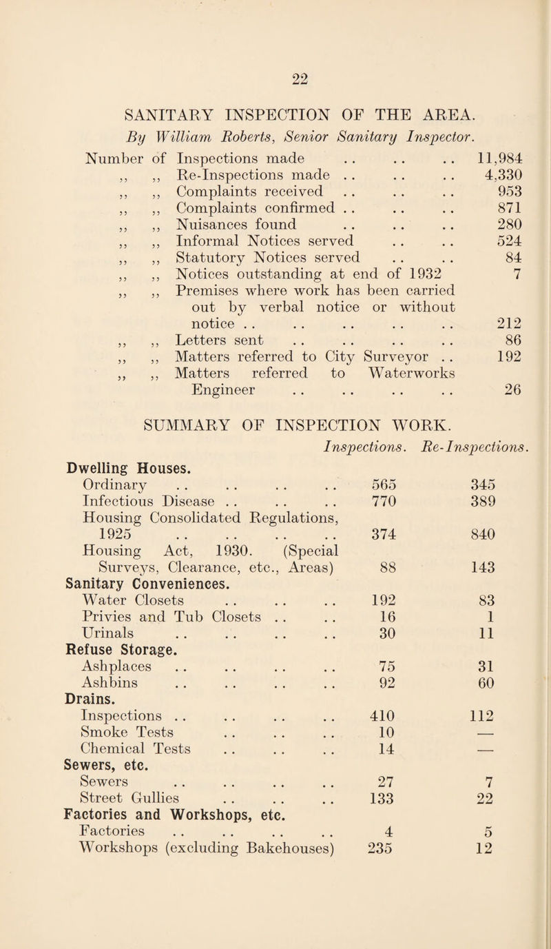 SANITARY INSPECTION OF THE AREA. By William Roberts, Senior Sanitary Inspector. Number of Inspections made . . . . . . 11,984 ,, ,, Re-Inspections made . . . . . . 4,330 ,, ,, Complaints received . . . . . . 953 ,, ,, Complaints confirmed . . . . . . 871 ,, ,, Nuisances found . . .. . . 280 ,, ,, Informal Notices served . . . . 524 ,, ,, Statutory Notices served . . . . 84 ,, ,, Notices outstanding at end of 1932 7 ,, ,, Premises where work has been carried out by verbal notice or without notice .. .. .. .. .. 212 ,, ,, Letters sent . . . . . . . . 86 ,, ,, Matters referred to City Surveyor . . 192 ,, ,, Matters referred to Waterworks Engineer . . . . . . . . 26 SUMMARY OF INSPECTION WORK. Inspections. Re-Inspections. Dwelling Houses. Ordinary • • • • • • 565 345 Infectious Disease 770 389 Housing Consolidated Regulations, 1925 . 374 840 Housing Act, 1930. (Special Surveys, Clearance, etc., Areas) 88 143 Sanitary Conveniences. Water Closets 192 83 Privies and Tub Closets . . 16 1 Urinals • • • • • • 30 11 Refuse Storage. Ashplaces • • • • • • 75 31 Ashbins • • • • • • 92 60 Drains. Inspections . . • • • • • • 410 112 Smoke Tests • • • • • • 10 — Chemical Tests • • • • 14 — Sewers, etc. Sewers • • • • • • 27 7 Street Gullies • • • • • • 133 22 Factories and Workshops, etc. Factories 4 5 Workshops (excluding Bakehouses) 235 12