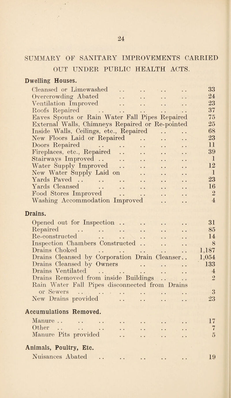 SUMMARY OF SANITARY IMPROVEMENTS CARRIED OUT UNDER PUBLIC HEALTH ACTS. Dwelling Houses. Cleansed or Limewashed . . . . . . . . 33 Overcrowding Abated . . . . . . . . 24 Ventilation Improved . . . . . . . . 23 Roofs Repaired . . . . . . . . . . 37 Eaves Spouts or Rain Water Fall Pipes Repaired 75 External Walls, Chimneys Repaired or Re-pointed 25 Inside Walls, Ceilings, etc., Repaired . . . . 68 New Floors Laid or Repaired . . . . . . 23 Doors Repaired . . . . . . . . . . 11 Fireplaces, etc., Repaired . . . . . . . . 39 Stairways Improved . . . . . . . . . . 1 Water Supply Improved . . . . . . . . 12 New Water Supply Laid on . . . . . . 1 Yards Paved . . . . . . . . . . . . 23 Yards Cleansed . . . . . . . . . . 16 Food Stores Improved . . . . . . . . 2 Washing Accommodation Improved . . . . 4 Drains. Opened out for Inspection Repaired Re-constructed Inspection Chambers Constructed Drains Choked Drains Cleansed by Corporation Drain Cleanser. . Drains Cleansed by Owners Drains Ventilated Drains Removed from inside Buildings Rain Water Fall Pipes disconnected from Drains or Sewers New Drains provided Accumulations Removed. Manure Other Manure Pits provided Animals, Poultry, Etc. Nuisances Abated 31 85 14 8 1,187 1,054 133 4 3 23 17 7 19