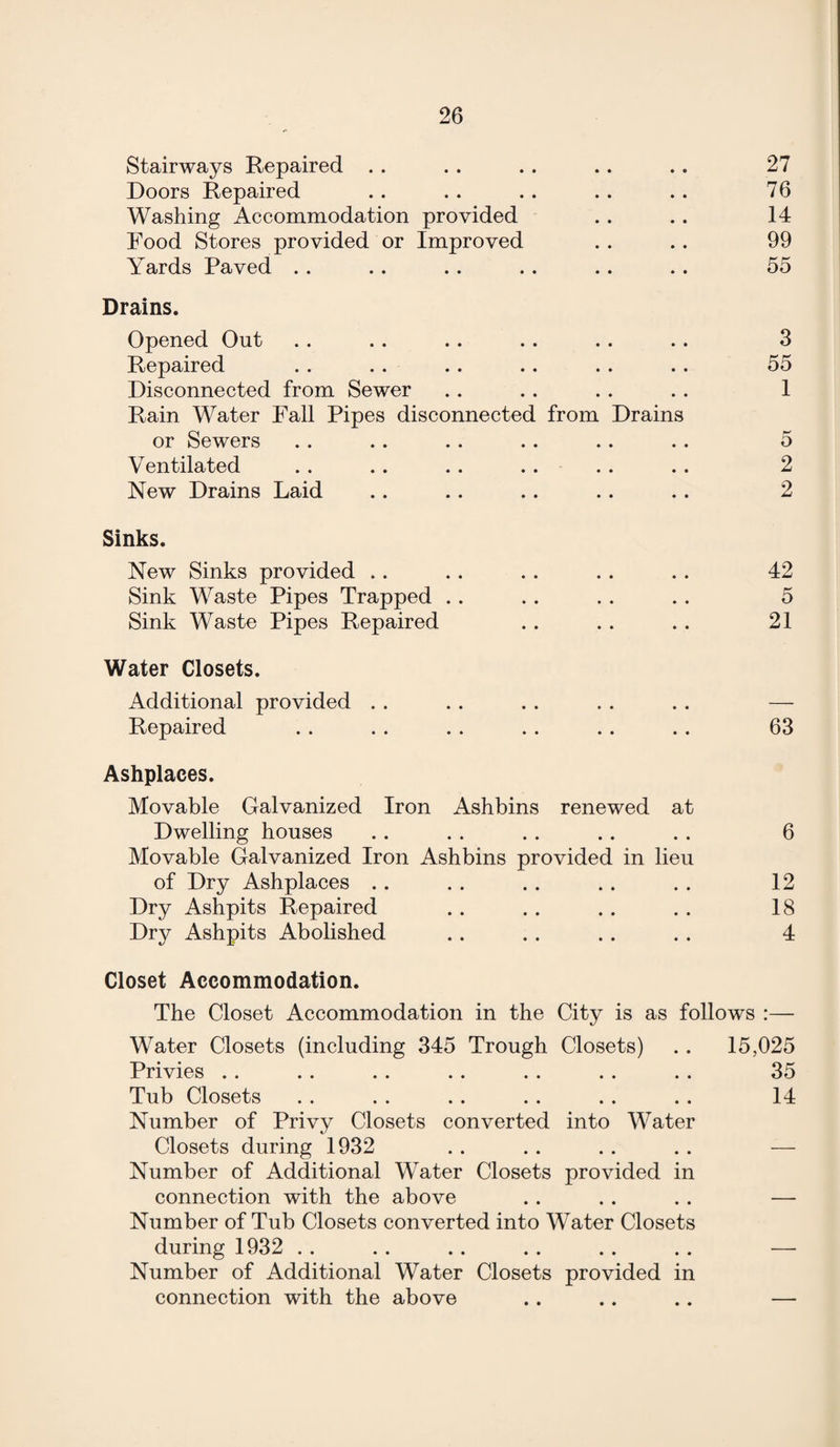 Stairways Repaired . . .. .. .. .. 27 Doors Repaired . . . . .. . . . . 76 Washing Accommodation provided .. .. 14 Food Stores provided or Improved . . . . 99 Yards Paved .. .. .. .. .. .. 55 Drains. Opened Out .. .. .. .. . . .. 3 Repaired .. .. .. .. .. . . 55 Disconnected from Sewer . . . . . . . . 1 Rain Water Fall Pipes disconnected from Drains or Sewers . . . . . . . . . . . . 5 Ventilated . . . . . . . . .. .. 2 New Drains Laid .. .. .. .. .. 2 Sinks. New Sinks provided .. .. .. .. .. 42 Sink Waste Pipes Trapped .. .. . . . . 5 Sink Waste Pipes Repaired .. . . . . 21 Water Closets. Additional provided . . .. . . . . . . — Repaired . . . . . . . . . . . . 63 Ashplaces. Movable Galvanized Iron Ashbins renewed at Dwelling houses . . . . . . . . . . 6 Movable Galvanized Iron Ashbins provided in lieu of Dry Ashplaces . . . . . . . . . . 12 Dry Ashpits Repaired . . . . . . . . 18 Dry Ashpits Abolished .. .. .. . . 4 Closet Accommodation. The Closet Accommodation in the City is as follows :— Water Closets (including 345 Trough Closets) .. 15,025 Privies . . . . . . . . . . . . . . 35 Tub Closets . . . . .. . . . . . . 14 Number of Privy Closets converted into Water Closets during 1932 . . . . . . . . — Number of Additional Water Closets provided in connection with the above . . . . .. — Number of Tub Closets converted into Water Closets during 1932 . . . . . . . . . . . . — Number of Additional Water Closets provided in connection with the above .. .. .. —