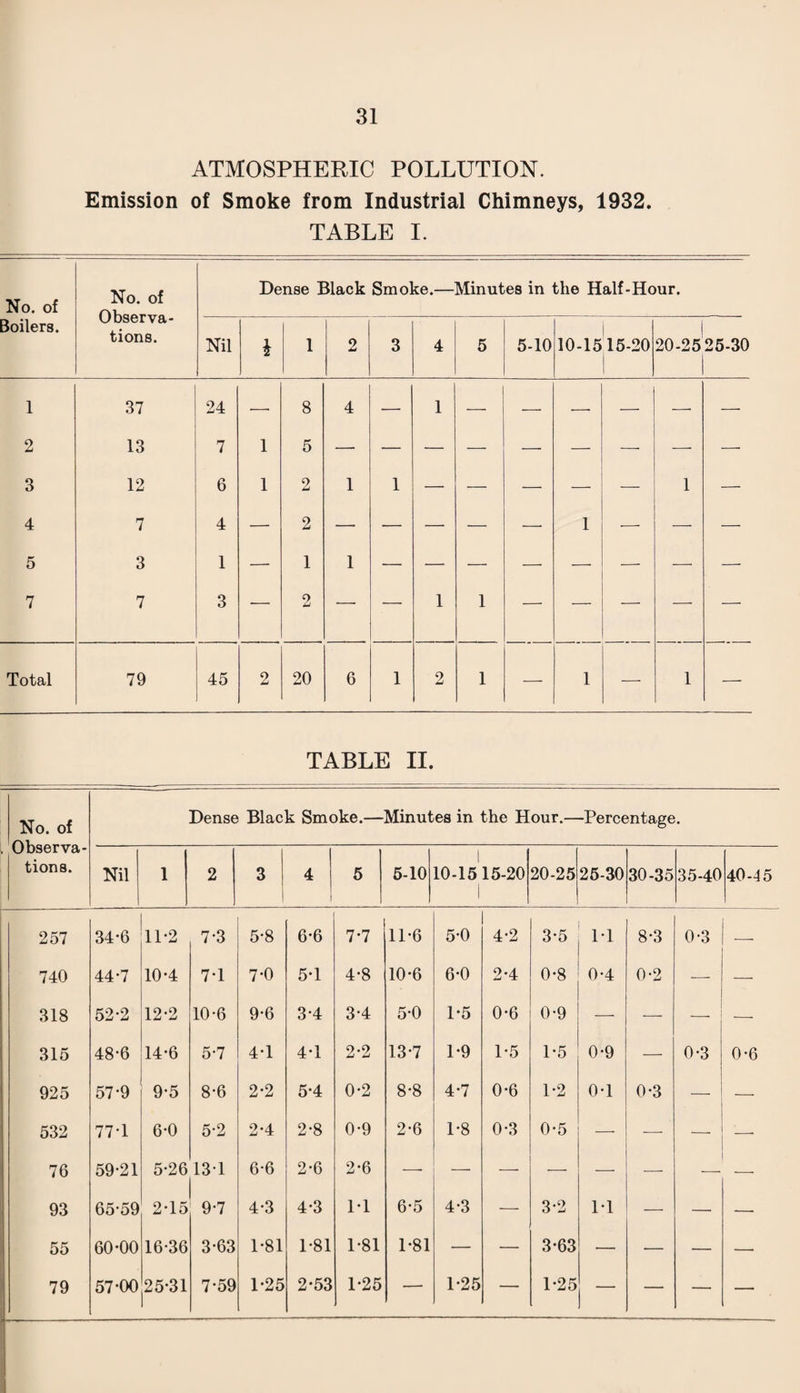 ATMOSPHERIC POLLUTION. Emission of Smoke from Industrial Chimneys, 1932. TABLE I. No. of toilers. No. of Observa¬ tions. Dense Black Smoke.—Minutes in the Half-Hour. Nil 1 2 3 4 5 5-10 10-1515-20 20-2525-30 1 2 3 4 5 7 37 13 12 7 3 7 24 7 6 4 1 3 1 1 8 5 2 2 1 2 4 1 1 1 1 1 1 — 1 — 1 — Total 79 45 2 20 6 1 2 1 —• 1 —• 1 — TABLE II. No. of . Observa¬ tions. Dense Black Smoke.—Minutes in the Hour.— -Percentage. Nil 1 2 3 4 5 5-10 1 10-1515-20 1 20-25 25-30 30-35 35-40 40-45 257 34*6 11-2 7-3 5-8 6-6 7-7 11-6 5-0 4-2 3-5 1-1 8-3 0-3 — 740 44-7 10-4 7-1 7-0 5-1 4-8 10-6 6-0 2-4 0-8 0-4 0-2 — —• 318 52*2 12-2 10-6 9-6 3-4 3-4 5-0 1-5 0-6 0-9 — — — 315 48-6 14-6 5-7 4-1 4-1 2-2 13-7 1-9 1-5 1-5 0-9 — 0-3 0-6 925 57-9 9-5 8-6 2-2 5-4 0-2 8-8 4-7 0-6 1-2 0-1 0-3 — — 532 77-1 6-0 5-2 2-4 2-8 0-9 2-6 1-8 0-3 0-5 —• — •— —• 76 59-21 5-26 13*1 6-6 2-6 2-6 —■ — — — •—- — —■ 93 65-59 2-15 9-7 4-3 4-3 1-1 6-5 4-3 — 3-2 1-1 _ —• — 55 60-00 16-36 3-63 1-81 1-81 1-81 1-81 — — 3-63 — — — — 79 57-00 25-31 7-59 1-25 2-53 1-25 — 1-25 — 1-25 —- — — —