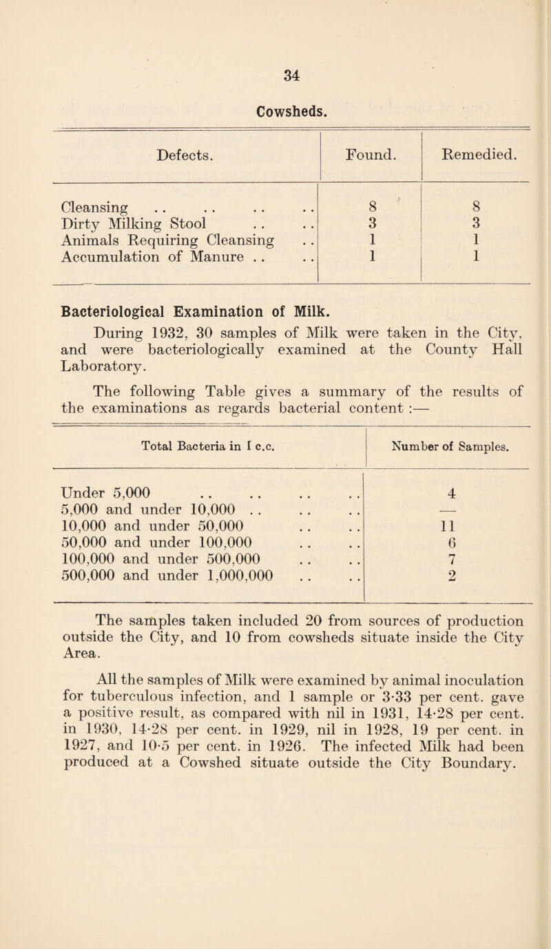 Cowsheds. Defects. Found. Remedied. Cleansing 8 8 Dirty Milking Stool 3 3 Animals Requiring Cleansing 1 1 Accumulation of Manure . . 1 1 Bacteriological Examination of Milk. During 1932, 30 samples of Milk were taken in the City, and were bacteriologically examined at the County Hall Laboratory. The following Table gives a summary of the results of the examinations as regards bacterial content :— Total Bacteria in I c.c. Number of Samples. Under 5,000 4 5,000 and under 10,000 . . — 10,000 and under 50,000 11 50,000 and under 100,000 6 100,000 and under 500,000 7 500,000 and under 1,000,000 2 The samples taken included 20 from sources of production outside the City, and 10 from cowsheds situate inside the City Area. All the samples of Milk were examined by animal inoculation for tuberculous infection, and 1 sample or 3-33 per cent, gave a positive result, as compared with nil in 1931, 14*28 per cent, in 1930, 14*28 per cent, in 1929, nil in 1928, 19 per cent, in 1927, and 10*5 per cent, in 1926. The infected Milk had been produced at a Cowshed situate outside the City Boundary.