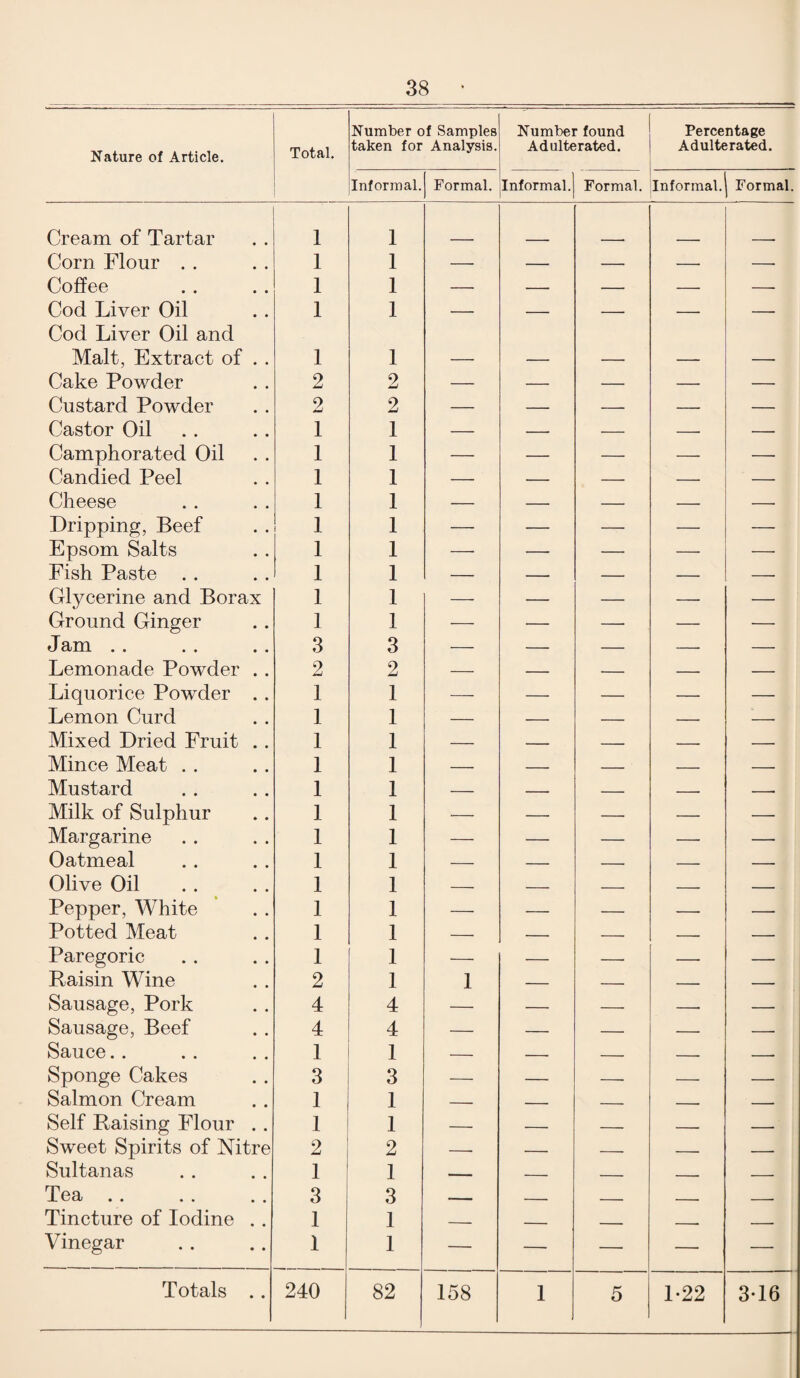 Nature of Article. Total. Number of Samples taken for Analysis. Number found Adulterated. Percentage Adulterated. Informal. Formal. Informal. Formal. Informal. Formal. Cream of Tartar 1 1 Corn Flour . . 1 1 — — — — — Coffee 1 1 — — — — — Cod Liver Oil 1 1 — — — — — Cod Liver Oil and Malt, Extract of . . 1 1 Cake Powder 2 2 — — — — — Custard Powder 2 2 — — — —-— — Castor Oil 1 1 — — — — — Camphorated Oil 1 1 — — — — —• Candied Peel 1 1 — — — — — Cheese 1 1 — — — — — Dripping, Beef 1 1 — — — — — Epsom Salts 1 1 — — — — — Fish Paste 1 1 — — — — — Glycerine and Borax 1 1 — — — — — Ground Ginger 1 I — — —- — — Jam . . 3 3 — — — — — Lemonade Powder . . 2 2 — — — — — Liquorice Powder . . 1 1 — — — — — Lemon Curd 1 1 — — — — — Mixed Dried Fruit .. 1 1 — — — — — Mince Meat . . 1 1 — — — — — Mustard 1 1 — — — — -. Milk of Sulphur 1 1 — — —■ — — Margarine 1 1 — — — —■ — Oatmeal 1 1 — — — — — Olive Oil 1 1 — — — — — Pepper, White 1 1 — — — — — Potted Meat 1 1 — — — — — Paregoric 1 1 — — — — — Baisin Wine 2 1 1 — — — — Sausage, Pork 4 4 — — — — — Sausage, Beef 4 4 — — — — — Sauce.. 1 1 — — — — -. Sponge Cakes 3 3 — — -- — — Salmon Cream 1 1 -. _ _ - _ Self Raising Flour . . 1 1 — — — — — Sweet Spirits of Nitre 2 2 — — — _ — Sultanas 1 1 —.. i _ _ - _ Tea . . 3 3 - - - . - Tincture of Iodine . . 1 1 _ - . - _ Vinegar 1 1 — — — — — Totals .. 240 82 158 1 5 1-22 3-16