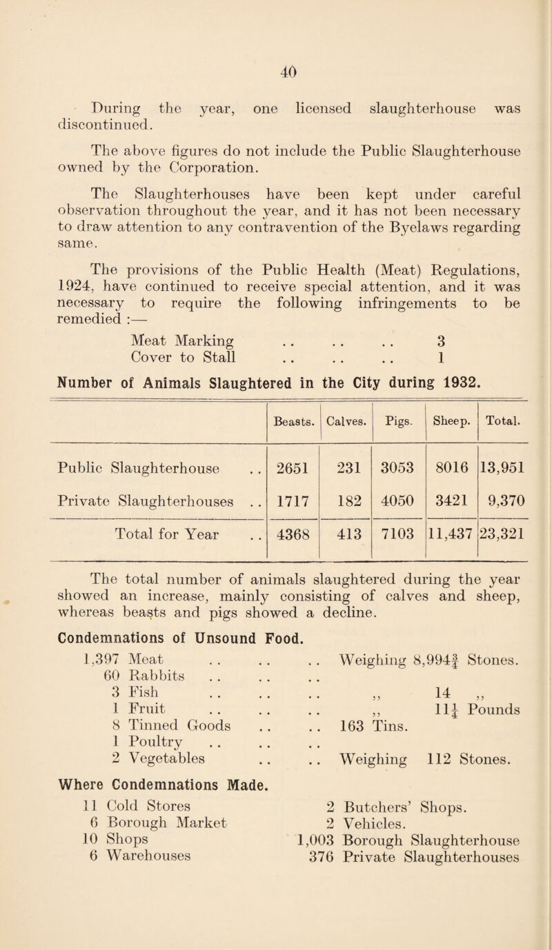 During the year, one licensed slaughterhouse was discontinued. The above figures do not include the Public Slaughterhouse owned by the Corporation. The Slaughterhouses have been kept under careful observation throughout the year, and it has not been necessary to draw attention to any contravention of the Byelaws regarding same. The provisions of the Public Health (Meat) Regulations, 1924, have continued to receive special attention, and it was necessary to require the following infringements to be remedied :— Meat Marking . . . . . . 3 Cover to Stall . . . . . . 1 Number of Animals Slaughtered in the City during 1932. Beasts. Calves. Pigs. Sheep. Total. Public Slaughterhouse 2651 231 3053 8016 13,951 Private Slaughterhouses . . 1717 182 4050 3421 9,370 Total for Year 4368 413 7103 11,437 23,321 The total number of animals slaughtered during the year showed an increase, mainly consisting of calves and sheep, whereas beasts and pigs showed a decline. Condemnations of Unsound Food. 1,397 Meat Weighing 8,994| Stones. 60 Rabbits 3 Fish 5 5 14 „ 1 Fruit 5 ) 11J Pounds 8 Tinned Goods 163 Tins. 1 Poultry 2 Vegetables Weighing 112 Stones. Where Condemnations Made. 11 Cold Stores 2 Butchers’ Shops. 6 Borough Market 2 Vehicles. 10 Shops 1,003 Borough Slaughterhouse 6 Warehouses 376 Private Slaughterhouses