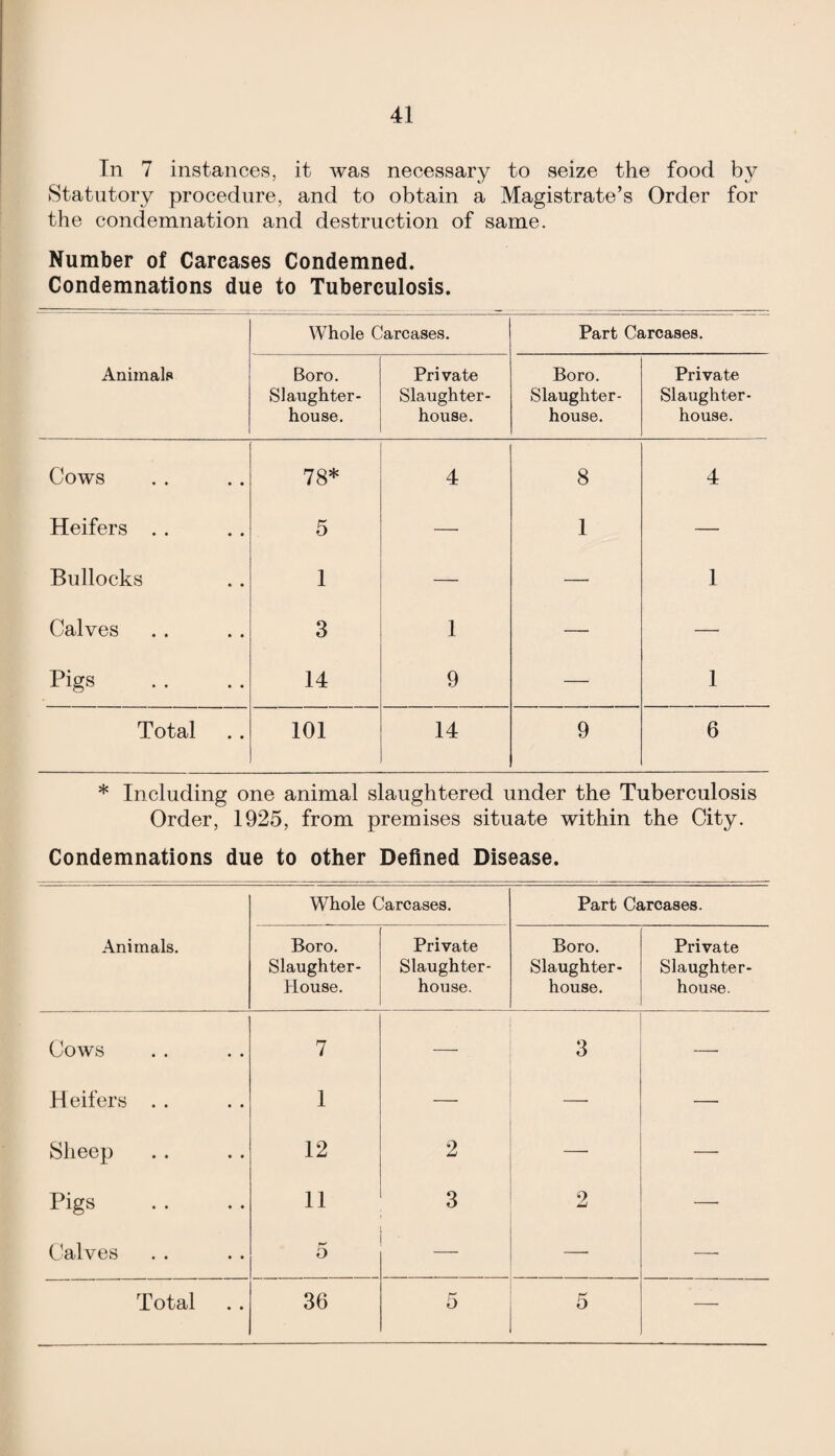 In 7 instances, it tvas necessary to seize the food by Statutory procedure, and to obtain a Magistrate’s Order for the condemnation and destruction of same. Number of Carcases Condemned. Condemnations due to Tuberculosis. Animals Whole Carcases. Part Carcases. Boro. Slaughter¬ house. Private Slaughter¬ house. Boro. Slaughter¬ house. Private Slaughter¬ house. Cows 78* 4 8 4 Heifers . . 5 —■ 1 — Bullocks 1 — — 1 Calves 3 1 — — Pigs 14 9 — 1 Total 101 14 9 6 * Including one animal slaughtered under the Tuberculosis Order, 1925, from premises situate within the City. Condemnations due to other Defined Disease. Animals. Whole Carcases. Part Carcases. Boro. Slaughter- House. Private Slaughter¬ house. Boro. Slaughter¬ house. Private Slaughter¬ house. Cows 7 — 3 —- Heifers . . 1 — — — Sheep 12 2 — — Pigs 11 3 2 — Calves 5 — —