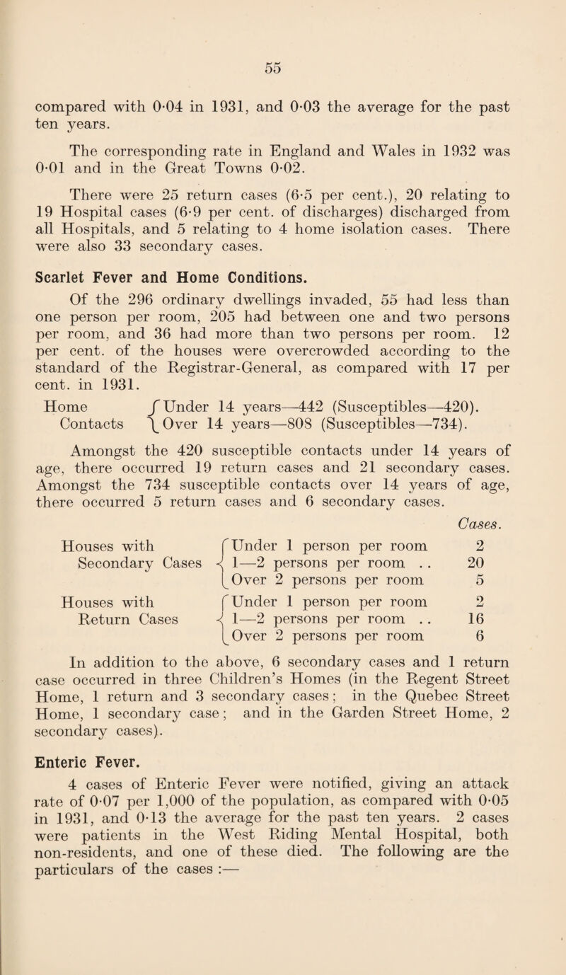 compared with 0-04 in 1931, and 0-03 the average for the past ten years. The corresponding rate in England and Wales in 1932 was 0-01 and in the Great Towns 0*02. There were 25 return cases (6-5 per cent.), 20 relating to 19 Hospital cases (6-9 per cent, of discharges) discharged from all Hospitals, and 5 relating to 4 home isolation cases. There were also 33 secondary cases. Scarlet Fever and Home Conditions. Of the 296 ordinary dwellings invaded, 55 had less than one person per room, 205 had between one and two persons per room, and 36 had more than two persons per room. 12 per cent, of the houses were overcrowded according to the standard of the Registrar-General, as compared with 17 per cent, in 1931. Home f Under 14 years—442 (Susceptibles—420). Contacts \Over 14 years—808 (Susceptibles—-734). Amongst the 420 susceptible contacts under 14 years of age, there occurred 19 return cases and 21 secondary cases. Amongst the 734 susceptible contacts over 14 years of age, there occurred 5 return cases and 6 secondary cases. f Under 1 person per room Cases. 2 < 1—2 persons per room . . 20 [^Over 2 persons per room 5 f Under 1 person per room 9 1—2 persons per room . . 16 [_Over 2 persons per room 6 above, 6 secondary cases and 1 return Houses with Secondary Cases Houses with Return Cases case occurred in three Children’s Homes (in the Regent Street Home, 1 return and 3 secondary cases; in the Quebec Street Home, 1 secondary case; and in the Garden Street Home, 2 secondary cases). Enteric Fever. 4 cases of Enteric Fever were notified, giving an attack rate of 0-07 per 1,000 of the population, as compared with 0-05 in 1931, and 0T3 the average for the past ten years. 2 cases were patients in the West Riding Mental Hospital, both non-residents, and one of these died. The following are the particulars of the cases :—
