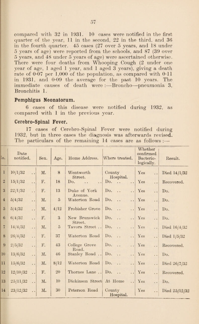 compared with 32 in 1931. 10 cases were notified in the first quarter of the year, 11 in the second, 22 in the third, and 36 in the fourth quarter. 45 cases (27 over 5 years, and 18 under 5 years of age) were reported from the schools, and 87 (39 over 5 years, and 48 under 5 years of age) were ascertained otherwise. There were four deaths from Whooping Cough (2 under one year of age, 1 aged 1 year, and 1 aged 3 years), giving a death rate of 0-07 per 1,000 of the population, as compared with 0T1 in 1931, and 0-09 the average for the past 10 years. The immediate causes of death were :—Broncho—pneumonia 3, Bronchitis 1. Pemphigus Neonatorum. 6 cases of this disease were notified during 1932, as compared with 1 in the previous year. Cerebro-Spinal Fever. 17 cases of Cerebro-Spinal Fever were notified during 1932, but in three cases the diagnosis was afterwards revised. The particulars of the remaining 14 cases are as follows To. Date notified. Sex. Age. Home Address. Where treated. Whether confirmed Bacterio- logically. Result. 1 10/1/32 .. M. 8 Wentworth Street. County Hospital. Yes Died 14/1/32 2 15/1/32 .. F. 18 Do. Do. Yes Recovered. 3 22/1/32 .. F. 13 Duke of York Avenue. Do. Yes Do. 4 5/4/32 M. 5 Waterton Road Do. Yes Do. 5 5/4/32 M. 4/12 Frobisher Grove Do. Yes Do. 6 6/4/32 F. 3 New Brunswick Street. Do. Yes Do. 7 14/4/32 . . M. 5 Tavora Street . . Do. Yes Died 16/4/32 8 26/4/32 .. F. 37 Waterton Road Do. Yes Died 1/5/32 9 2/5/32 . . F. 43 College Grove Road. Do. Yes Recovered. 10 13/6/32 .. M. 46 Stanley Road .. Do. Yes Do. 11 15/6/32 . . M. 8/12 Waterton Road Do. Yes Died 26/7/32 12 12/10/32 .. F. 20 Thornes Lane .. Do. Yes Recovered. 13 25/11/32 .. M. 10 Dickinson Street At Home v xes Do. 14 23/12/32 .. M. 30 Peterson Road Comity Hospital. Yes Died 25/12/32