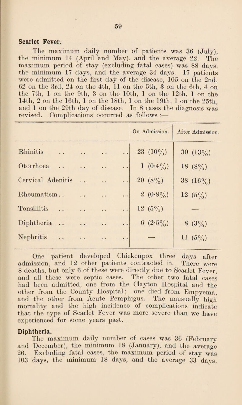 Scarlet Fever. The maximum daily number of patients was 36 (July), the minimum 14 (April and May), and the average 22. The maximum period of stay (excluding fatal cases) was 88 days, the minimum 17 days, and the average 34 days. 17 patients were admitted on the first day of the disease, 105 on the 2nd, 62 on the 3rd, 24 on the 4th, 11 on the 5th, 3 on the 6th, 4 on the 7th, 1 on the 9th, 3 on the 10th, 1 on the 12th, 1 on the 14th, 2 on the 16th, 1 on the 18th, 1 on the 19th, 1 on the 25th, and 1 on the 29th day of disease. In 8 cases the diagnosis was revised. Complications occurred as follows :— On Admission. After Admission. Rhinitis 23 (10%) 30 (13%) Otorrhoea 1 (0-4%) 18 (8%) Cervical Adenitis 20 (8%) 38 (16%) Rheumatism. . 2 (0-8%) 12 (5%) Tonsillitis 12 (5%) — Diphtheria . . 6 (2-5%) 8 (3%) Nephritis — 11 (5%) One patient developed Chickenpox three days after admission, and 12 other patients contracted it. There were 8 deaths, but only 6 of these were directly due to Scarlet Fever, and all these were septic cases. The other two fatal cases had been admitted, one from the Clayton Hospital and the other from the County Hospital; one died from Empyema, and the other from Acute Pemphigus. The unusually high mortality and the high incidence of complications indicate that the type of Scarlet Fever was more severe than we have experienced for some years past. Diphtheria. The maximum daily number of cases was 36 (February and December), the minimum 18 (January), and the average 26. Excluding fatal cases, the maximum period of stay was 103 days, the minimum 18 days, and the average 33 days.