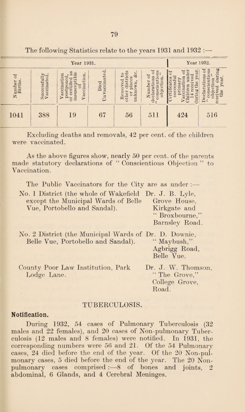 The following Statistics relate to the years 1931 and 1932 t- xn <u A & g.H scq 1041 Year 1931. = 3 •5 2 c fi G go 388 C/2 el -csiJ 4r> 2 a) ^ ^ §CG Ph^ .3 go G In G § ^ R° ^ ^ JH 3 2 o g a > 19 n G -+-> C3 ^ G o S § > & p 67 C/2 <J2 P'S P.2 *=3 rrt H G ^ |-g§| 2y e,g 5£ oM pH -P> o 56 G 32 ^ S 5r* o g G Cv £ J-l ^5 o G 511 Year 1932. iG G O G C/2 •«-» CrG O O G C/2 G 'w 32 03 C/2 G G SCJ G • <-, G s >> «*H J-l Ph ,,eJro cu e c in' O 3 ci 2-> _ g cs g ,5 pi 2 S/3-3 co G 1—1 g >> Si o gp o -p^ 424 M «w co OS „ co O; ■.-> . p Ip ^ r. M Og«5oj £ <3.2 ^ P a O -g TS ^ .3 3* gig 7s OG ,Hr^ o So g^ p- p 516 Excluding deaths and removals, 42 per cent, of the children were vaccinated. As the above figures show, nearly 50 per cent, of the parents made statutory declarations of “ Conscientious Objection ” to Vaccination. The Public Vaccinators for the City are as under :— No. 1 District (the whole of Wakefield Dr. J. B. Lyle, except the Municipal Wards of Belle Grove House, Vue, Portobello and Sandal). Kirkgate and “ Broxbourne,” Barnsley Road. No. 2 District (the Municipal Wards of Belle Vue, Portobello and Sandal). Dr. D. Downie, “ May bush,” Agbrigg Road, Belle Vue. County Poor Law Institution, Park Lodge Lane. Dr. J. W. Thomson, “ The Grove,” College Grove, Road. TUBERCULOSIS. Notification. During 1932, 54 cases of Pulmonary Tuberculosis (32 males and 22 females), and 20 cases of Non-pulmonary Tuber¬ culosis (12 males and 8 females) were notified. In 1931, the corresponding numbers were 56 and 21. Of the 54 Pulmonary cases, 24 died before the end of the year. Of the 20 Non-pul¬ monary cases, 5 died before the end of the year. The 20 Non- pulmonary cases comprised :—8 of bones and joints, 2 abdominal, 6 Glands, and 4 Cerebral Meninges.