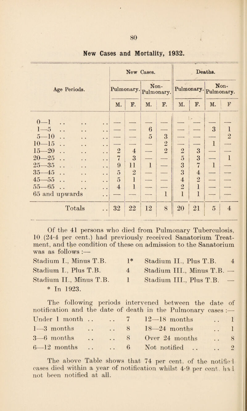 New Cases and Mortality, 1932. New Cases. Deaths. Age Periods. Pulmonary. Non- Pulmonary. Pulmonary. Non- Pulmonary. M. F. M. F. M. F. M. S F i 0—1. 1—5. 6 ■—- 3 1 5—10. — — 5 3 — 2 10—15 .. — — — 2 1 — 15—20. 2 4 — 2 2 3 -—• —■ 20—25 . 7 3 — — r' o 3 —• 1 25—35 . 9 11 1 — 3 7 1 — 35—45 . 5 2 — — 3 4 — — 45—55 . 5 1 — — 4 2 _ — 55—65 . 4 1 — — 2 1 —?—- — 65 and upwards — — — 1 1 1 — — Totals 32 22 12 8 20 21 5 4 Of the 41 persons who died from Pulmonary Tuberculosis, 10 (24-4 per cent.) had previously received Sanatorium Treat¬ ment, and the condition of these on admission to the Sanatorium was as follows :— Stadium I., Minus T.B. 1* * Stadium II., Plus T.B. 4 Stadium I., Plus T.B. 4 Stadium III., Minus T.B. — Stadium II., Minus T.B. 1 Stadium III., Plus T.B. — * In 1923. The following periods intervened between the date of notification and the date of death in the Pulmonary cases :— Under 1 month . . . . 7 12—18 months . . 1 1—3 months . . . . 8 18—24 months . . 1 3—6 months . . . . 8 Over 24 months . . 8 6—12 months . . . . 6 Not notified . . . . 2 The above Table shows that 74 per cent, of the notified cases died within a year of notification whilst 4-9 per cent, ha 1 not been notified at all.