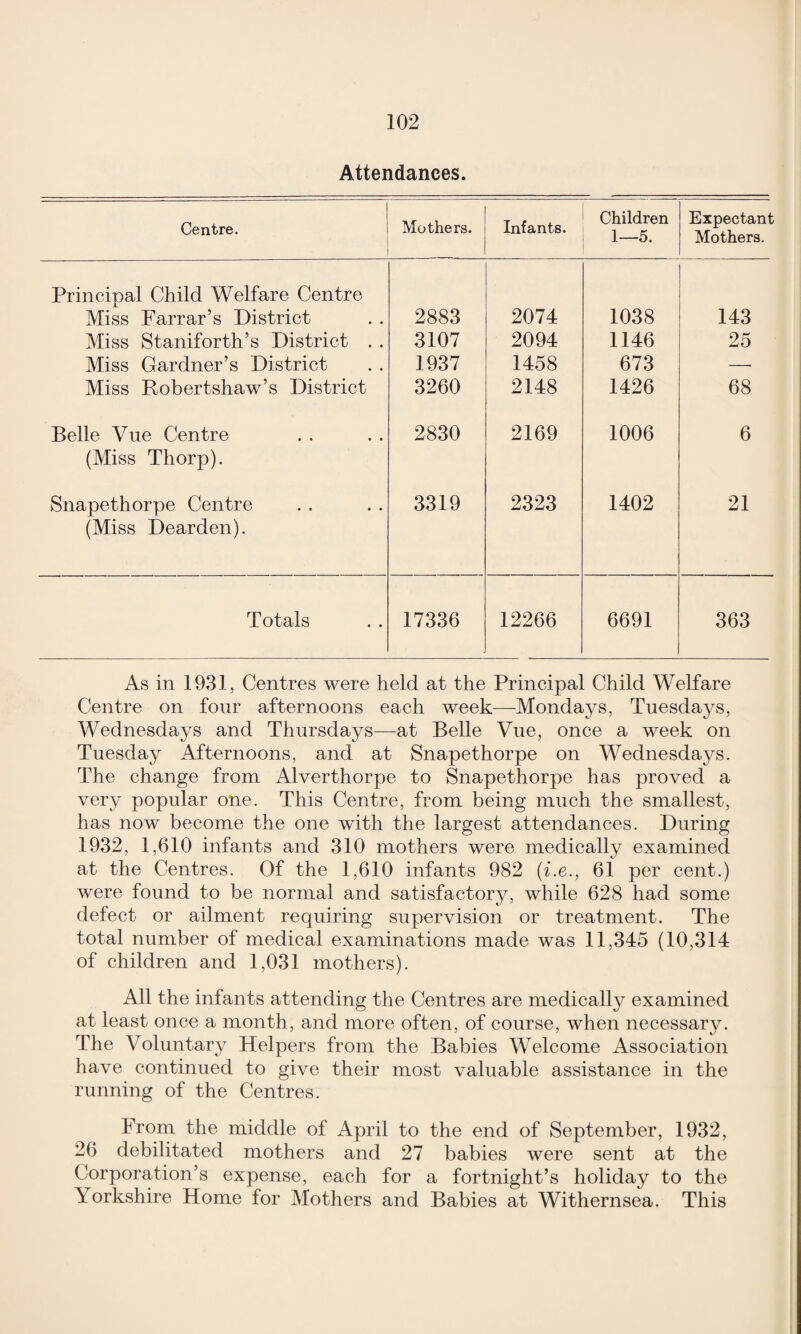 Attendances. Centre. Mothers. Infants. Children 1—5. Expectant Mothers. Principal Child Welfare Centre Miss Farrar’s District 2883 2074 1038 143 Miss Staniforth’s District . . 3107 2094 1146 25 Miss Gardner’s District 1937 1458 673 — Miss Robertshaw’s District 3260 2148 1426 68 Belle Vue Centre 2830 2169 1006 6 (Miss Thorp). Snapethorpe Centre (Miss Dearden). 3319 2323 1402 21 Totals 17336 12266 6691 363 As in 1931, Centres were held at the Principal Child Welfare Centre on four afternoons each week—Mondays, Tuesdays, Wednesdays and Thursdays-—at Belle Vue, once a week on Tuesday Afternoons, and at Snapethorpe on Wednesdays. The change from Alverthorpe to Snapethorpe has proved a very popular one. This Centre, from being much the smallest, has now become the one with the largest attendances. During 1932, 1,610 infants and 310 mothers were medically examined at the Centres. Of the 1,610 infants 982 (i.e., 61 per cent.) were found to be normal and satisfactory, while 628 had some defect or ailment requiring supervision or treatment. The total number of medical examinations made was 11,345 (10,314 of children and 1,031 mothers). All the infants attending the Centres are medically examined at least once a month, and more often, of course, when necessary. The Voluntary Helpers from the Babies Welcome Association have continued to give their most valuable assistance in the running of the Centres. From the middle of April to the end of September, 1932, 26 debilitated mothers and 27 babies were sent at the Corporation’s expense, each for a fortnight’s holiday to the \orkshire Home for Mothers and Babies at Withernsea. This