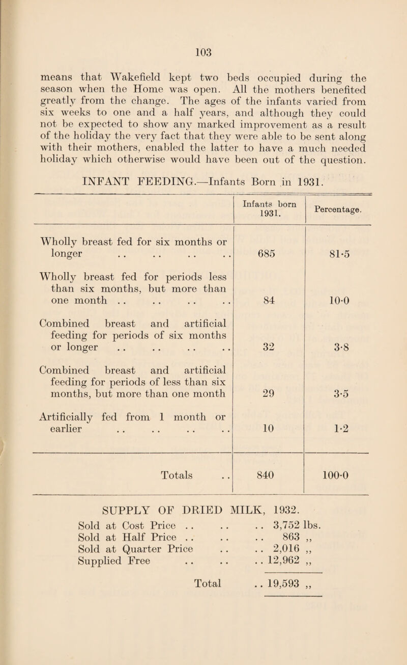 means that Wakefield kept two beds occupied during the season when the Home was open. All the mothers benefited greatly from the change. The ages of the infants varied from six weeks to one and a half years, and although they could not be expected to show any marked improvement as a result of the holiday the very fact that they were able to be sent along with their mothers, enabled the latter to have a much needed holiday which otherwise would have been out of the question. INFANT FEEDING.—Infants Born in 1931. Infants torn 1931. Percentage. Wholly breast fed for six months or longer 685 81*5 Wholly breast fed for periods less than six months, but more than one month . . 84 10-0 Combined breast and artificial feeding for periods of six months or longer 32 3-8 Combined breast and artificial feeding for periods of less than six months, but more than one month 29 3*5 Artificially fed from 1 month or earlier 10 1*2 Totals 840 100*0 SUPPLY OF DRIED MILK, 1932. Sold at Cost Price . . Sold at Half Price . . Sold at Quarter Price Supplied Free . . 3,752 lbs. 863 ,, .. 2,016 „ .. 12,962 „ • •