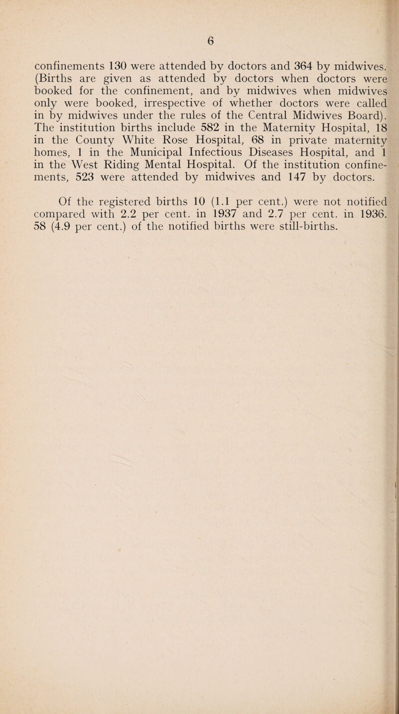 confinements 130 were attended by doctors and 364 by midwives. (Births are given as attended by doctors when doctors were booked for the confinement, and by midwives when midwives only were booked, irrespective of whether doctors were called in by midwives under the rules of the Central Midwives Board). The institution births include 582 in the Maternity Hospital, 18 in the County White Rose Hospital, 68 in private maternity homes, 1 in the Municipal Infectious Diseases Hospital, and 1 in the West Riding Mental Hospital. Of the institution confine¬ ments, 523 were attended by midwives and 147 by doctors. Of the registered births 10 (1.1 per cent.) were not notified compared with 2.2 per cent, in 1937 and 2.7 per cent, in 1936. 58 (4.9 per cent.) of the notified births were still-births.