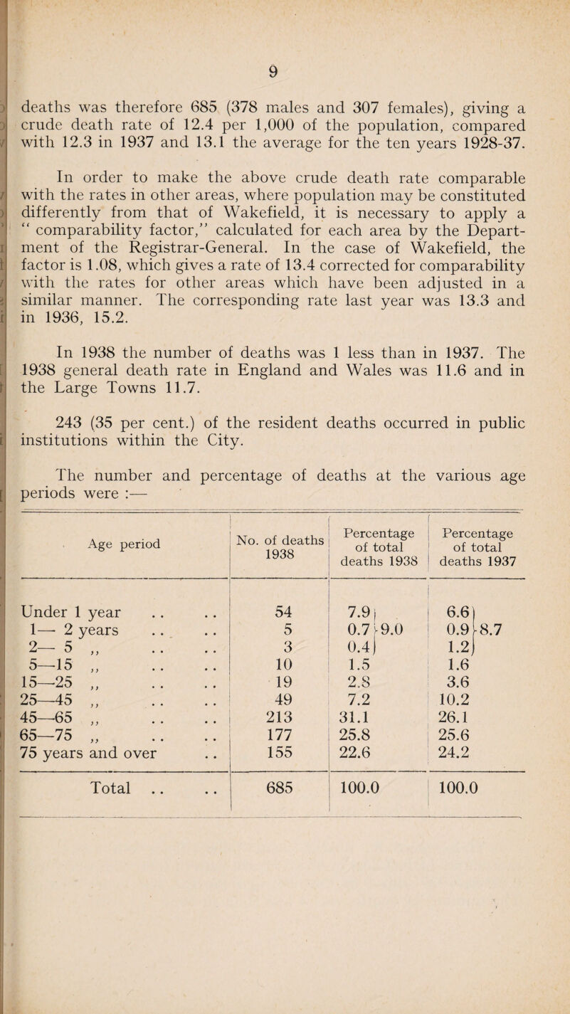 deaths was therefore 685 (378 males and 307 females), giving a crude death rate of 12.4 per 1,000 of the population, compared with 12.3 in 1937 and 13.1 the average for the ten years 1928-37. In order to make the above crude death rate comparable with the rates in other areas, where population may be constituted differently from that of Wakefield, it is necessary to apply a “ comparability factor,” calculated for each area by the Depart¬ ment of the Registrar-General. In the case of Wakefield, the factor is 1.08, which gives a rate of 13.4 corrected for comparability with the rates for other areas which have been adjusted in a similar manner. The corresponding rate last year was 13.3 and in 1936, 15.2. In 1938 the number of deaths was 1 less than in 1937. The 1938 general death rate in England and Wales was 11.6 and in the Large Towns 11.7. 243 (35 per cent.) of the resident deaths occurred in public institutions within the City. The number and percentage of deaths at the various age periods were :— Age period No. of deaths 1938 Percentage of total deaths 1938 Percentage of total deaths 1937 Under 1 year 54 1 7.9 j 6.6 1—• 2 years 5 0.7 ^9.0 0.9 ^8.7 2— 5 .. 3 0.4) 1.2, 5—-15 „ 10 1.5 1.6 15—25 „ 19 2.8 3.6 25 45 ,, 49 7.2 10.2 45—65 „ 213 31.1 26.1 65—75 „ 177 25.8 25.6 75 years and over 155 22.6 24.2 Total 685 100.0 100.0