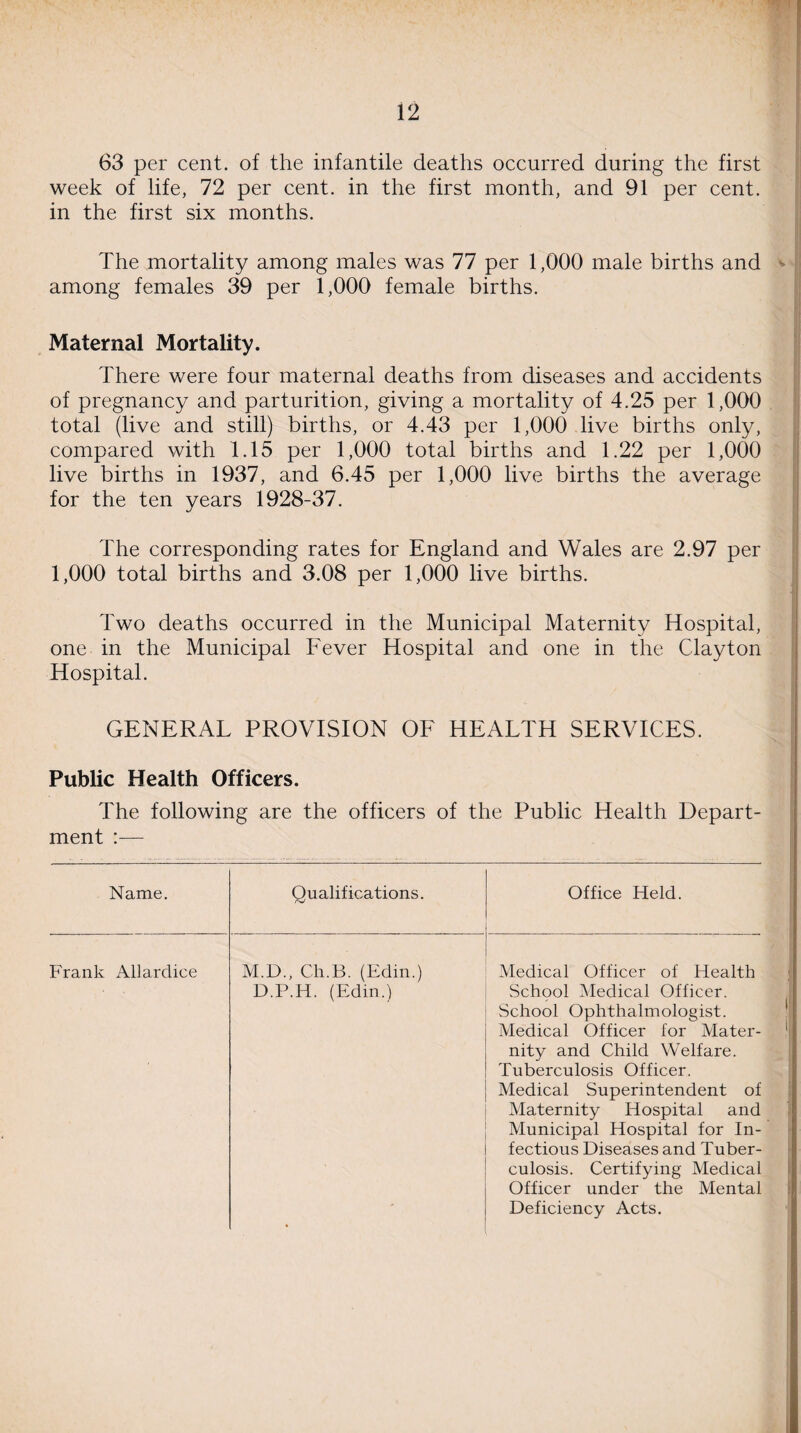 63 per cent, of the infantile deaths occurred during the first week of life, 72 per cent, in the first month, and 91 per cent, in the first six months. The mortality among males was 77 per 1,000 male births and among females 39 per 1,000 female births. Maternal Mortality. There were four maternal deaths from diseases and accidents of pregnancy and parturition, giving a mortality of 4.25 per 1,000 total (live and still) births, or 4.43 per 1,000 live births only, compared with 1.15 per 1,000 total births and 1.22 per 1,000 live births in 1937, and 6.45 per 1,000 live births the average for the ten years 1928-37. The corresponding rates for England and Wales are 2.97 per 1,000 total births and 3.08 per 1,000 live births. Two deaths occurred in the Municipal Maternity Hospital, one in the Municipal Fever Hospital and one in the Clayton Hospital. GENERAL PROVISION OF HEALTH SERVICES. Public Health Officers. The following are the officers of the Public Health Depart¬ ment :— Name. Qualifications. Office Held. Frank Allardice M.D., Ch.B. (Edin.) Medical Officer of Health D.P.H. (Edin.) School Medical Officer. School Ophthalmologist. Medical Officer for Mater¬ nity and Child Welfare. Tuberculosis Officer. Medical Superintendent of Maternity Hospital and Municipal Hospital for In¬ fectious Diseases and Tuber¬ culosis. Certifying Medical Officer under the Mental Deficiency Acts.